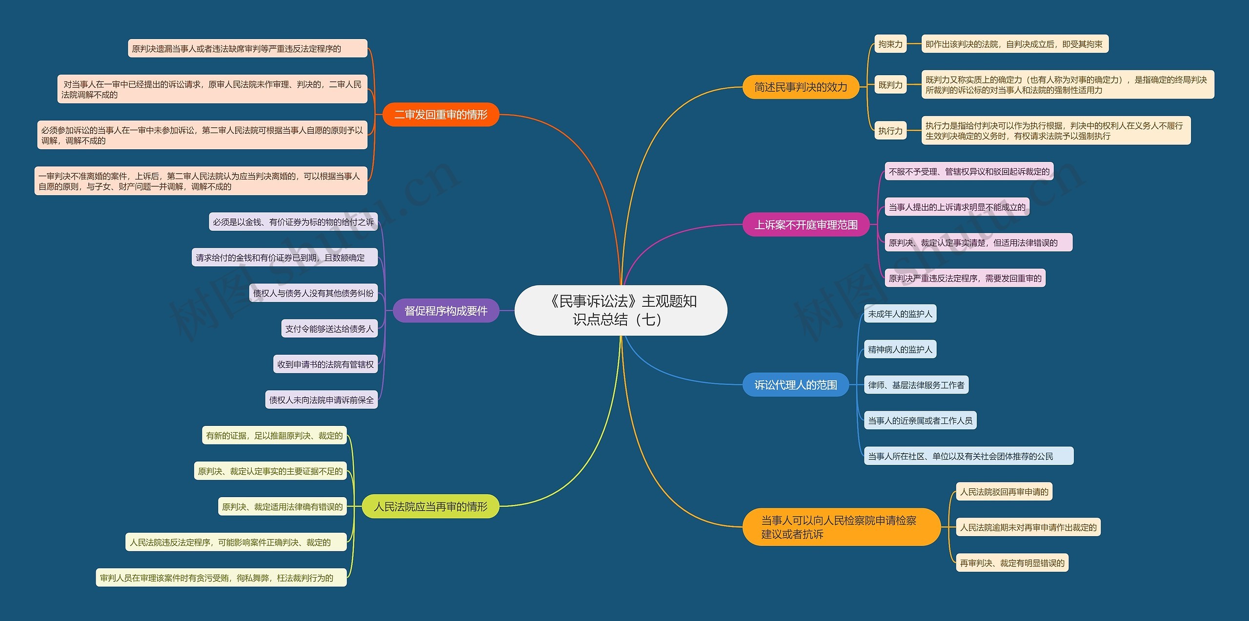 《民事诉讼法》主观题知识点总结（七）思维导图