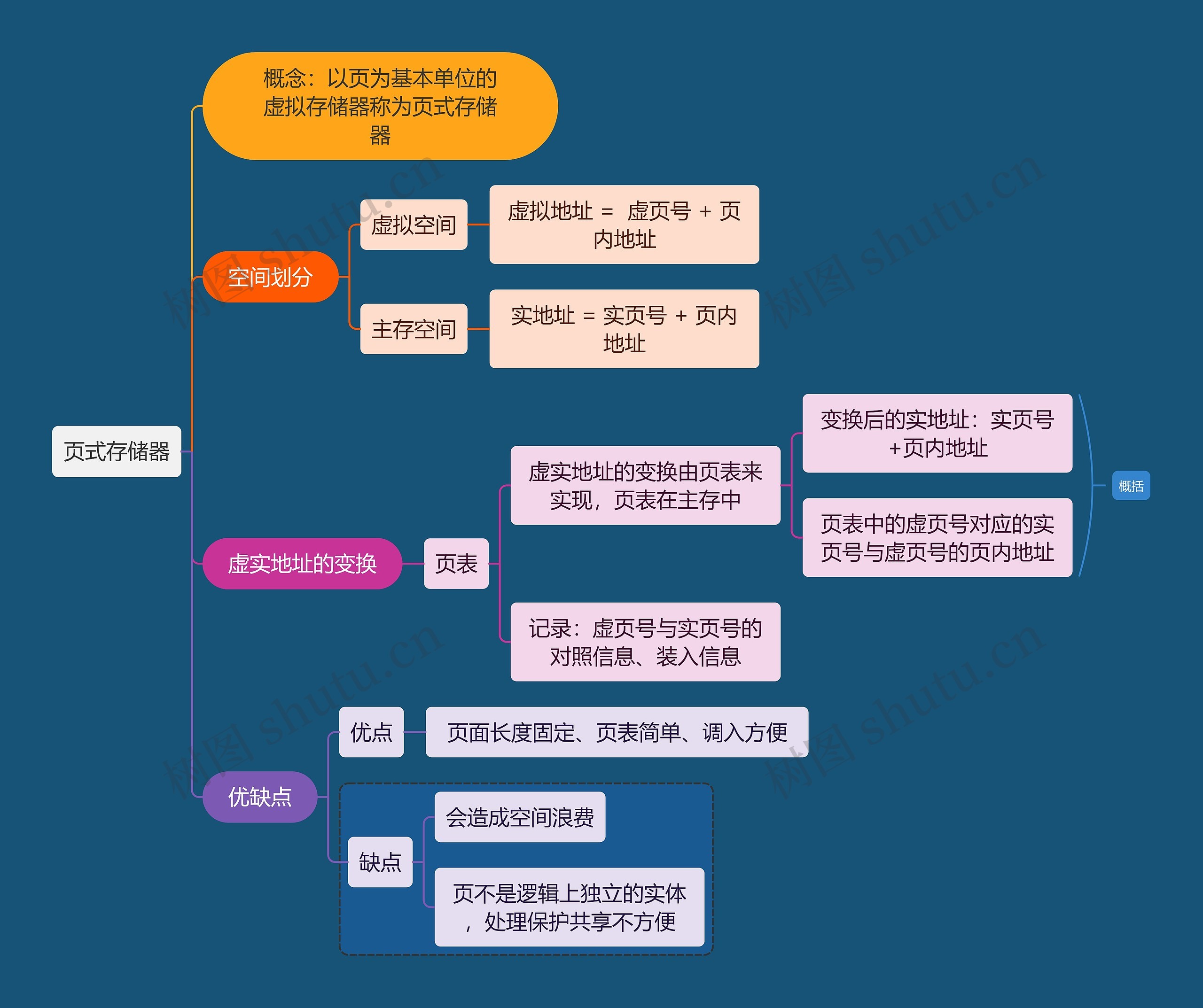 计算机知识页式存储器思维导图