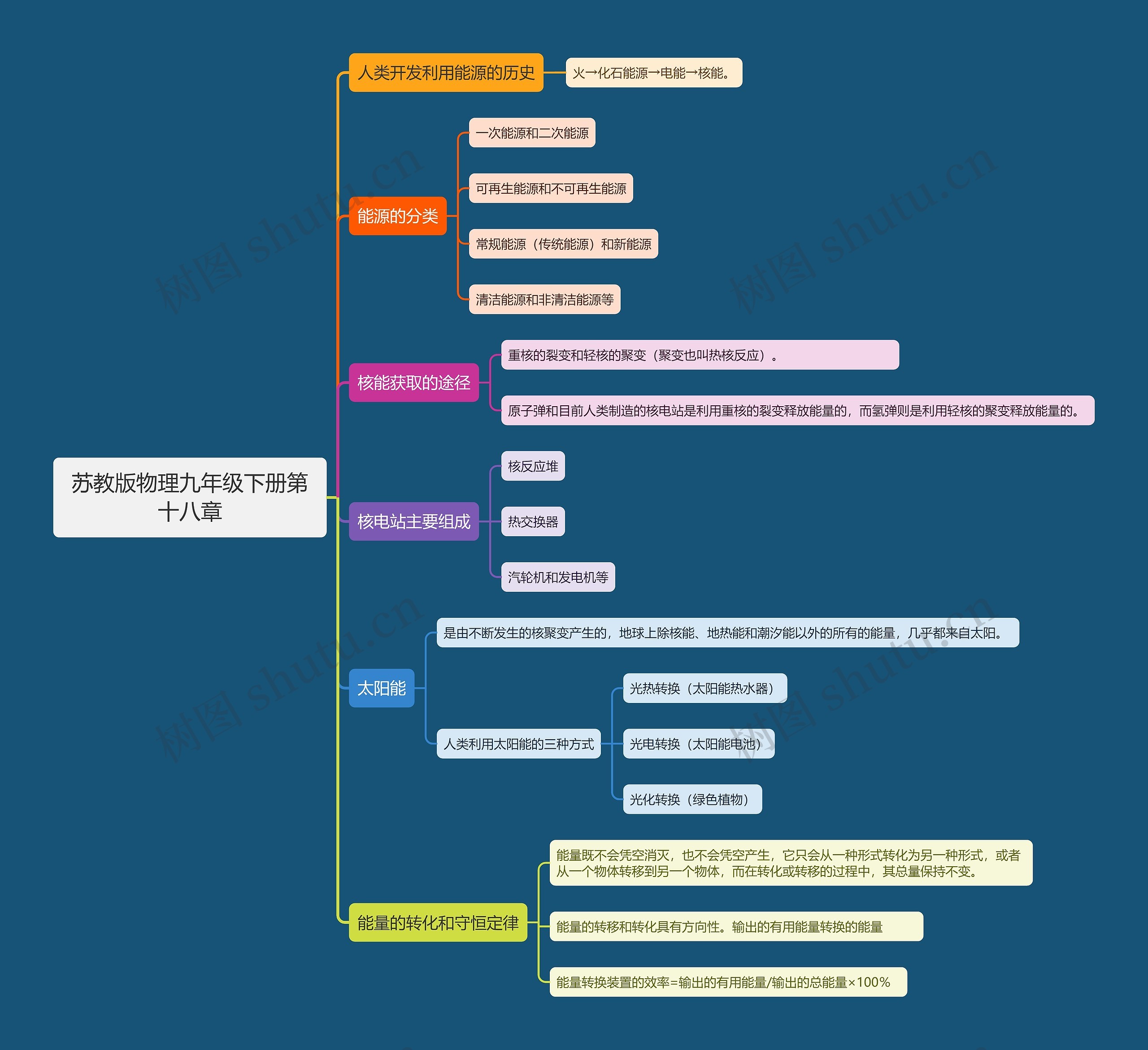 苏教版物理九年级下册第十八章思维导图