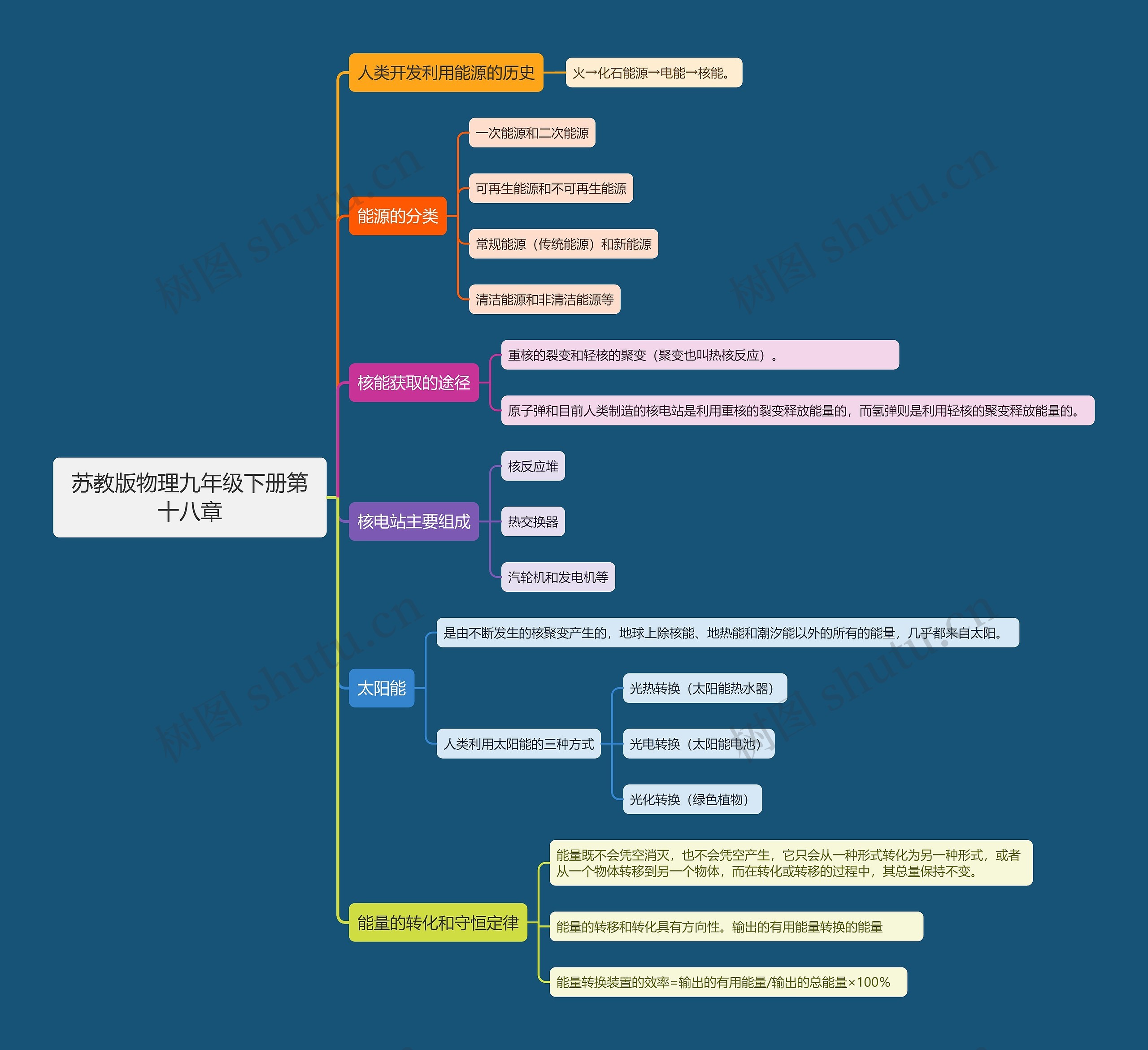苏教版物理九年级下册第十八章思维导图高清图 苏教版物理九年级下册第十八章思维导图