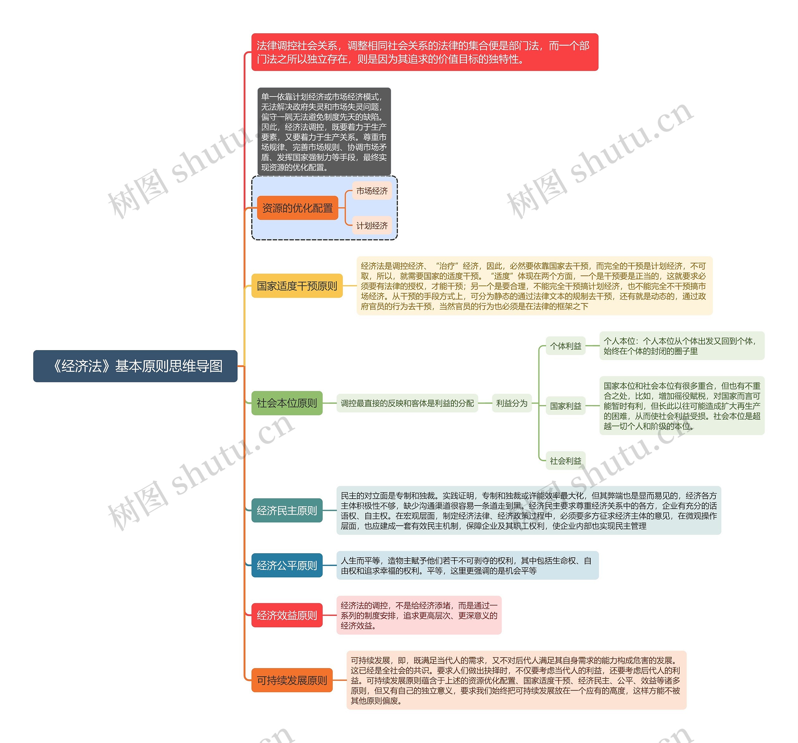 《经济法》基本原则思维导图高清图 《经济法》基本原则思维导图