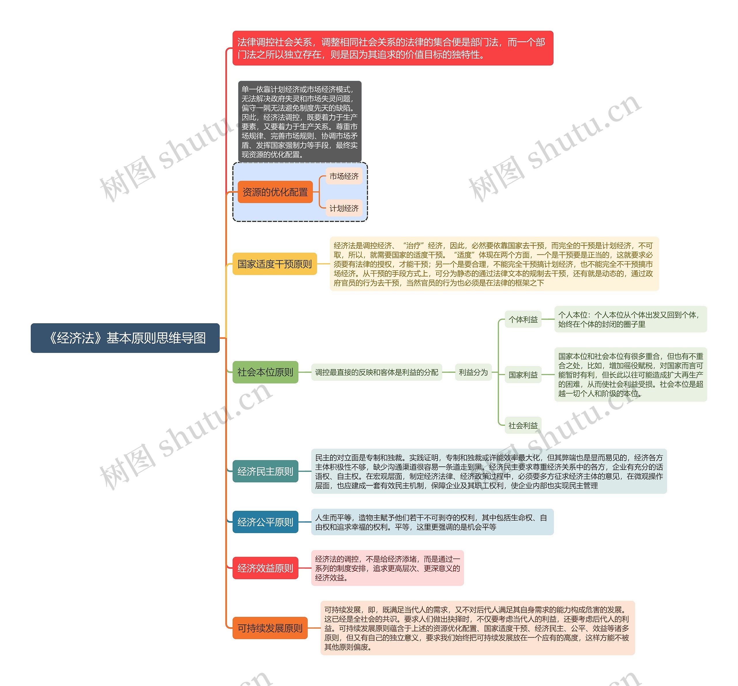 《经济法》基本原则思维导图