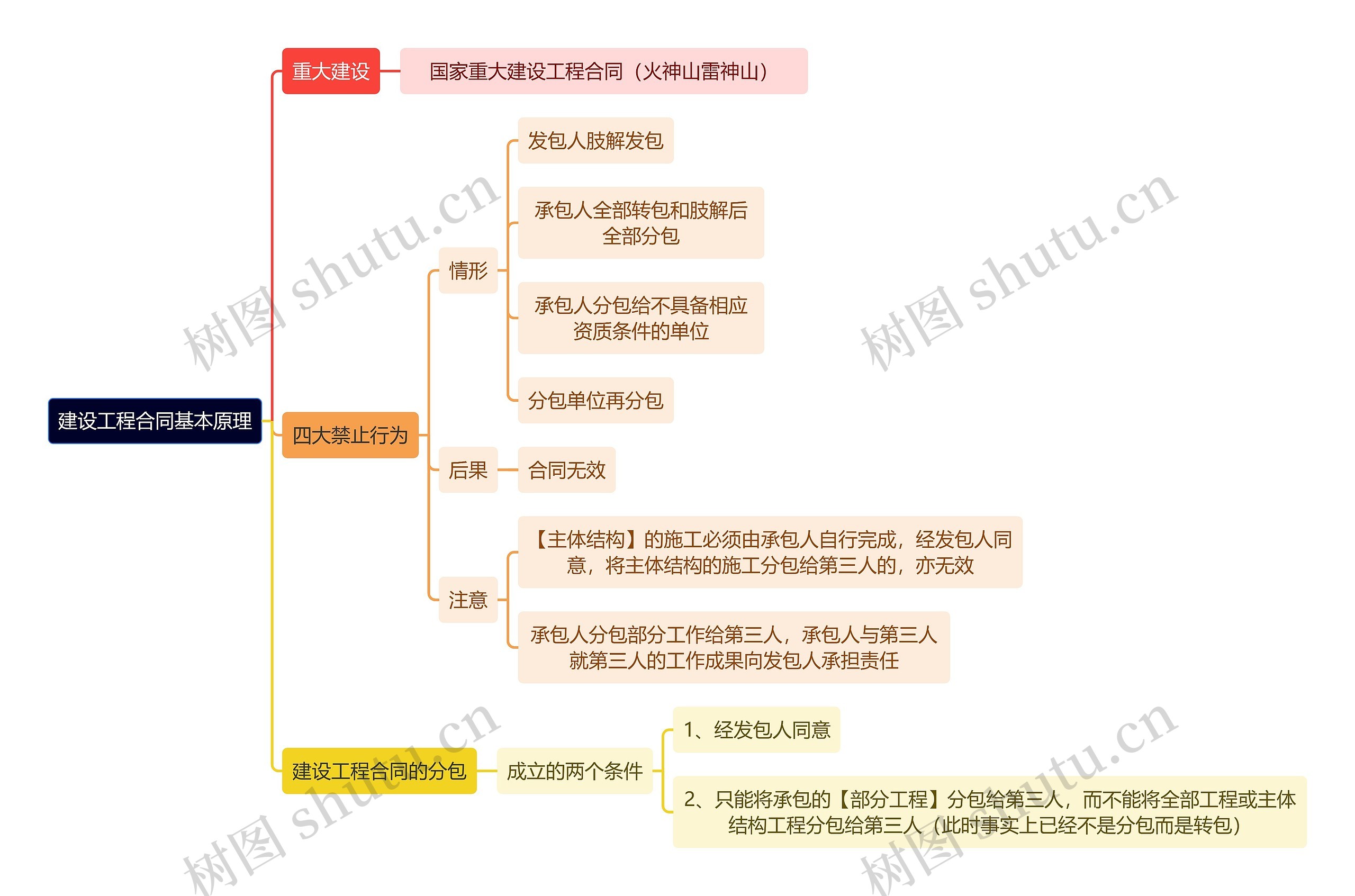 法学知识建设工程合同基本原理思维导图