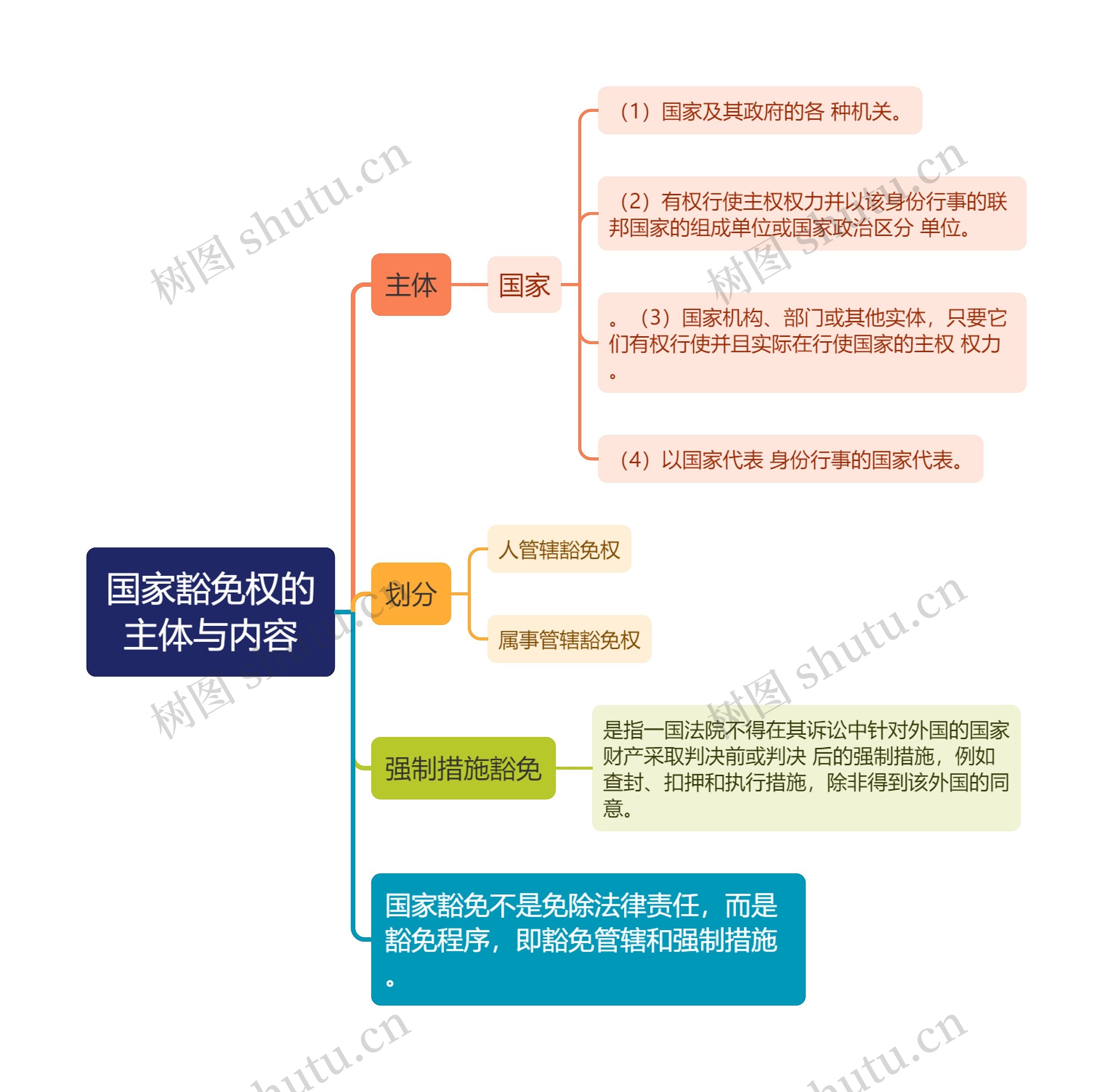 国际法知识国家豁免权的主体与内容的思维导图