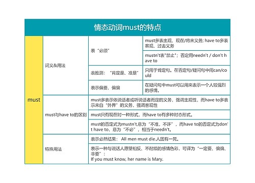 高中英语情态动词must的特点思维导图