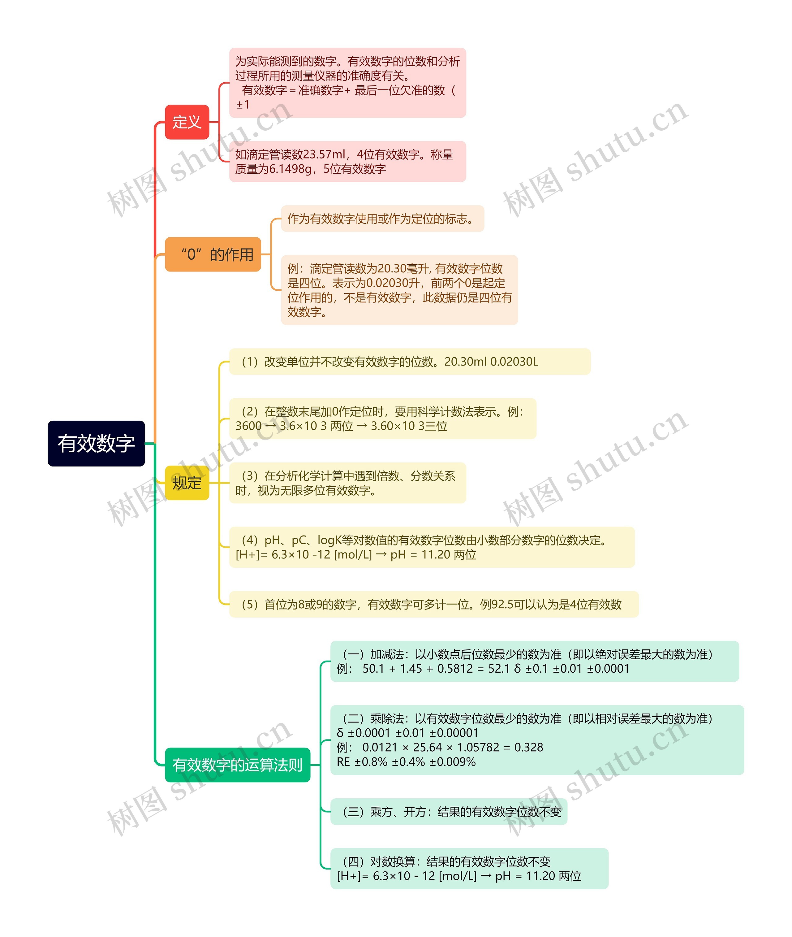 分析化学有效数字的思维导图