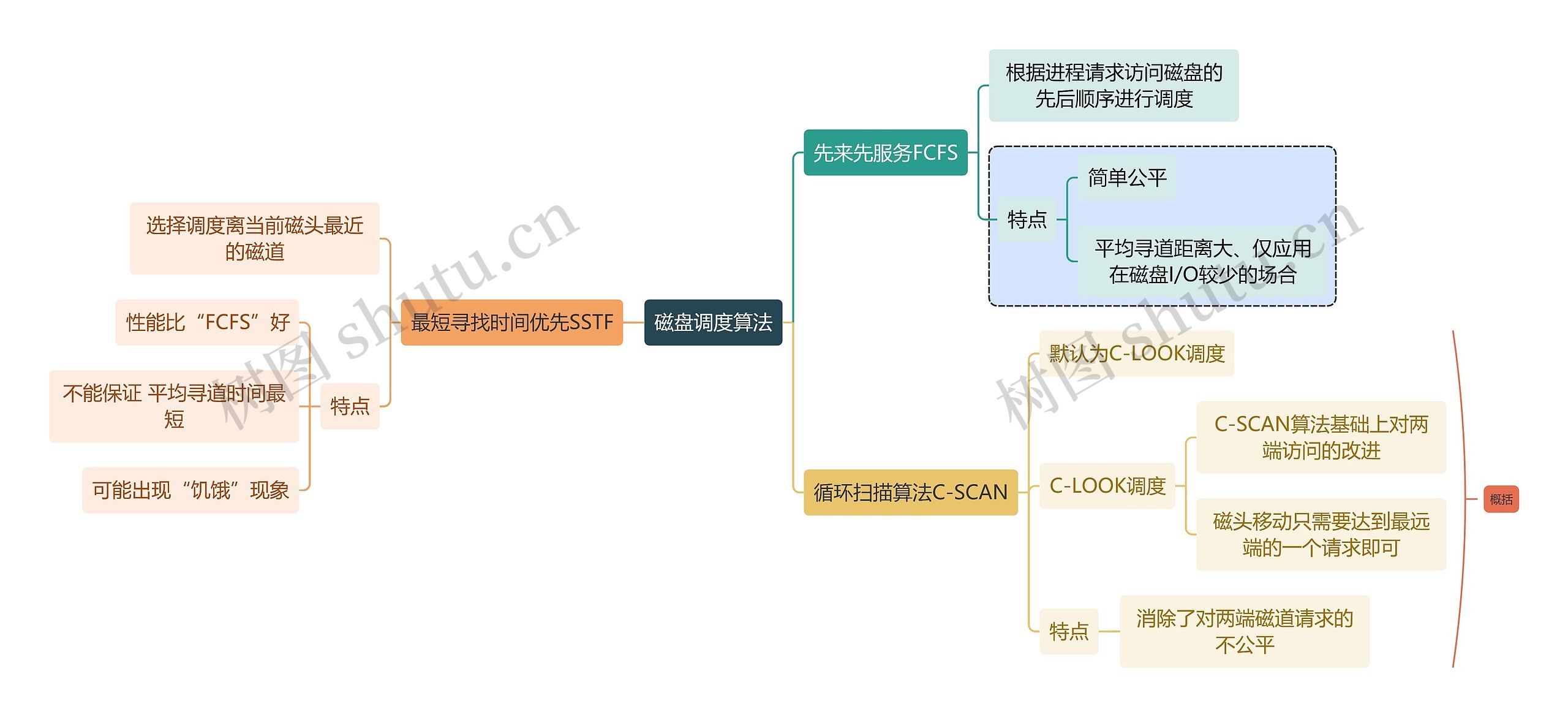 计算机知识磁盘调度算法思维导图