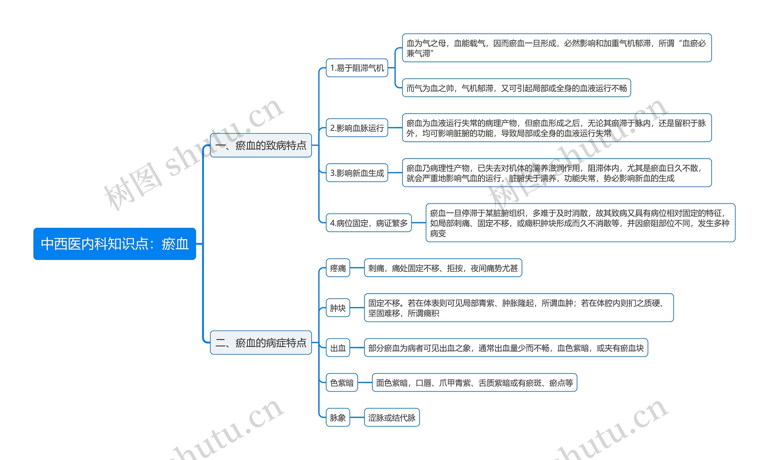 中西医内科知识点:瘀血思维导图高清图 中西医内科知识点:瘀血思维导图