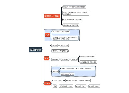 计算机考试知识缓冲区管理思维导图