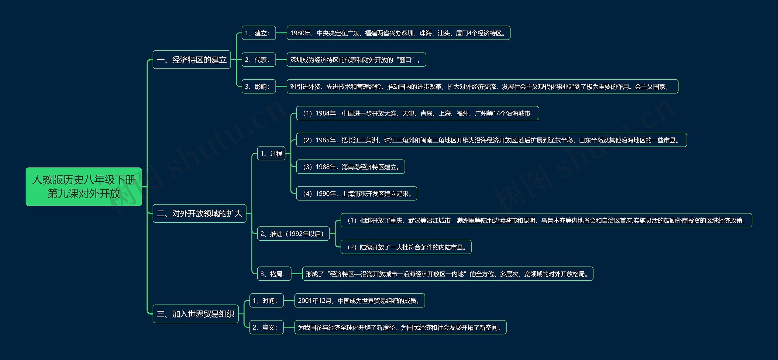 人教版历史八年级下册第九课对外开放思维导图