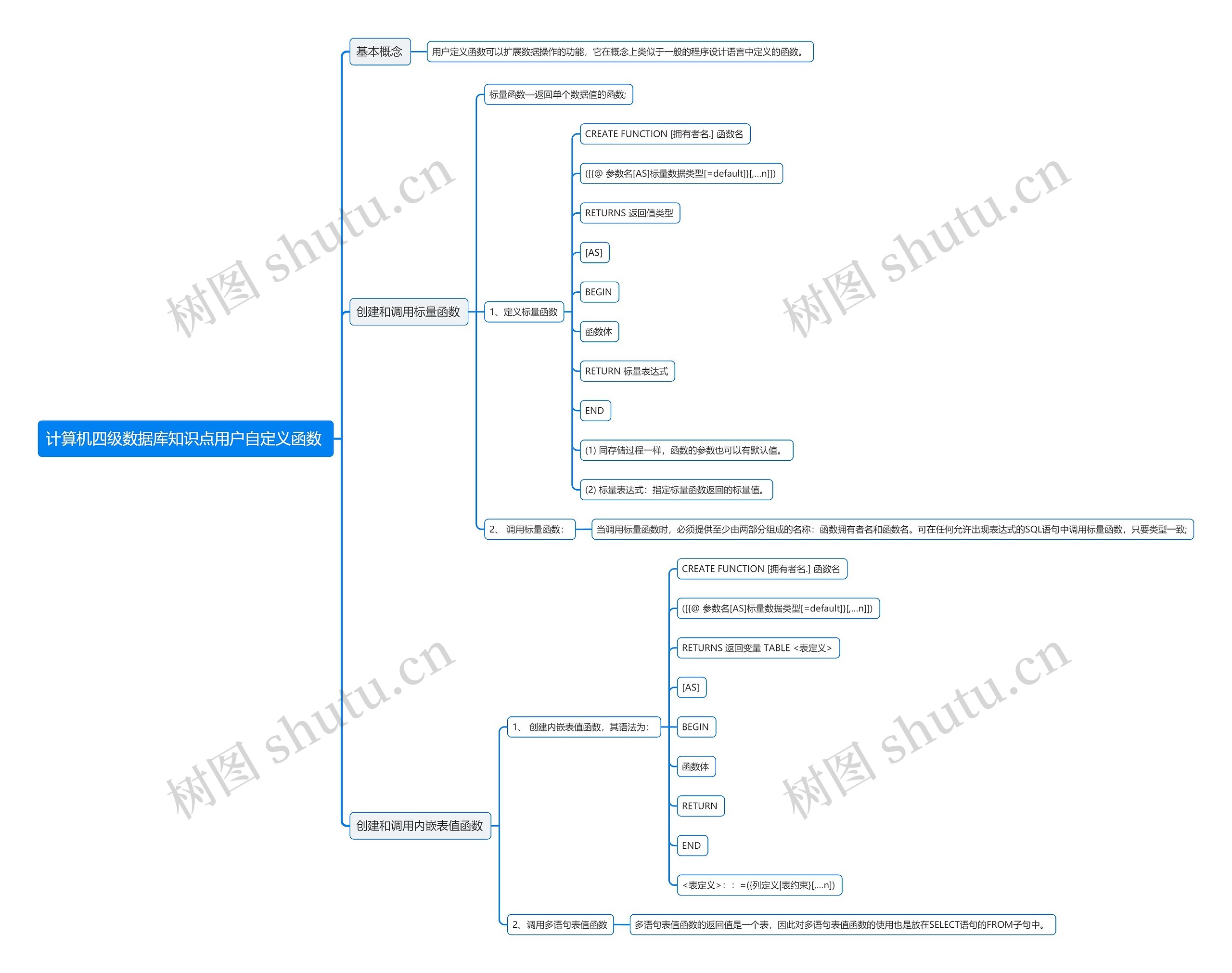 计算机四级数据库知识点用户自定义函数
思维导图