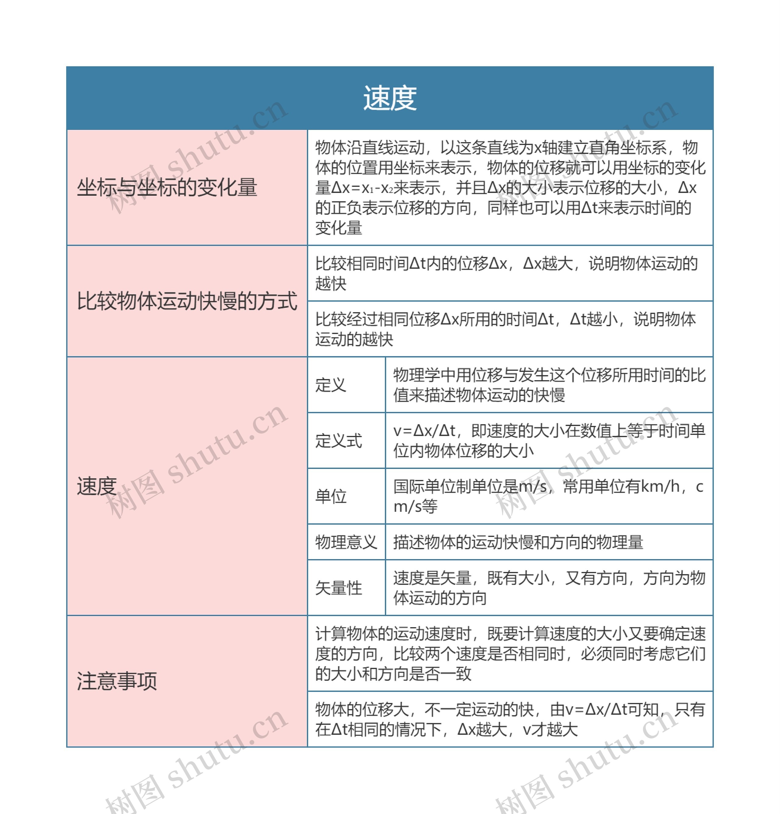 高中物理必修一速度思维导图