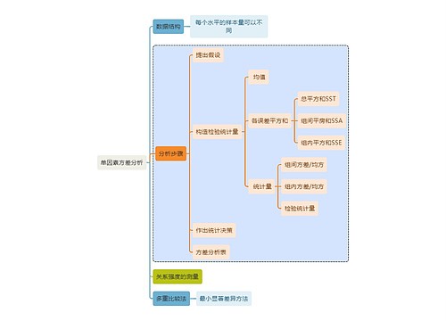 统计学知识单因素方差分析思维导图