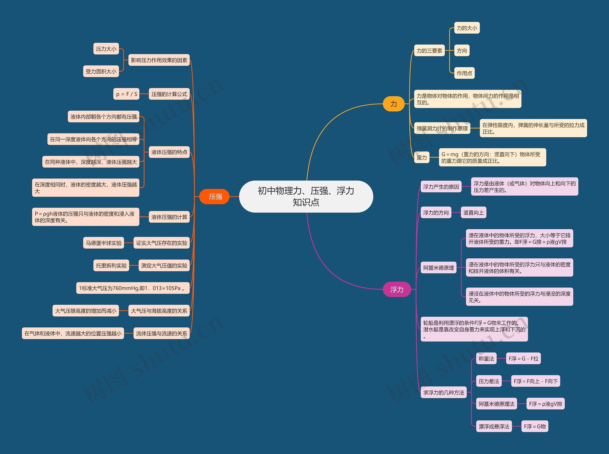 初中物理力、压强、浮力知识点