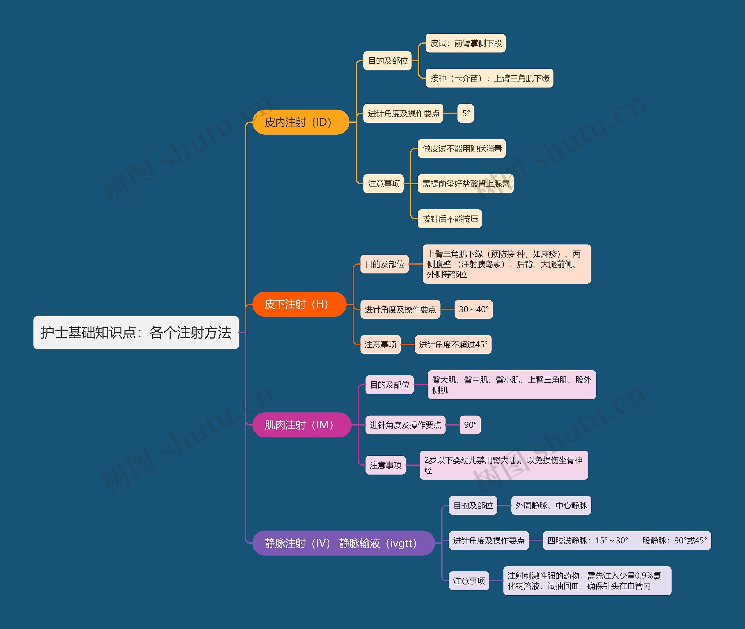 护士基础知识点：各个注射方法思维导图