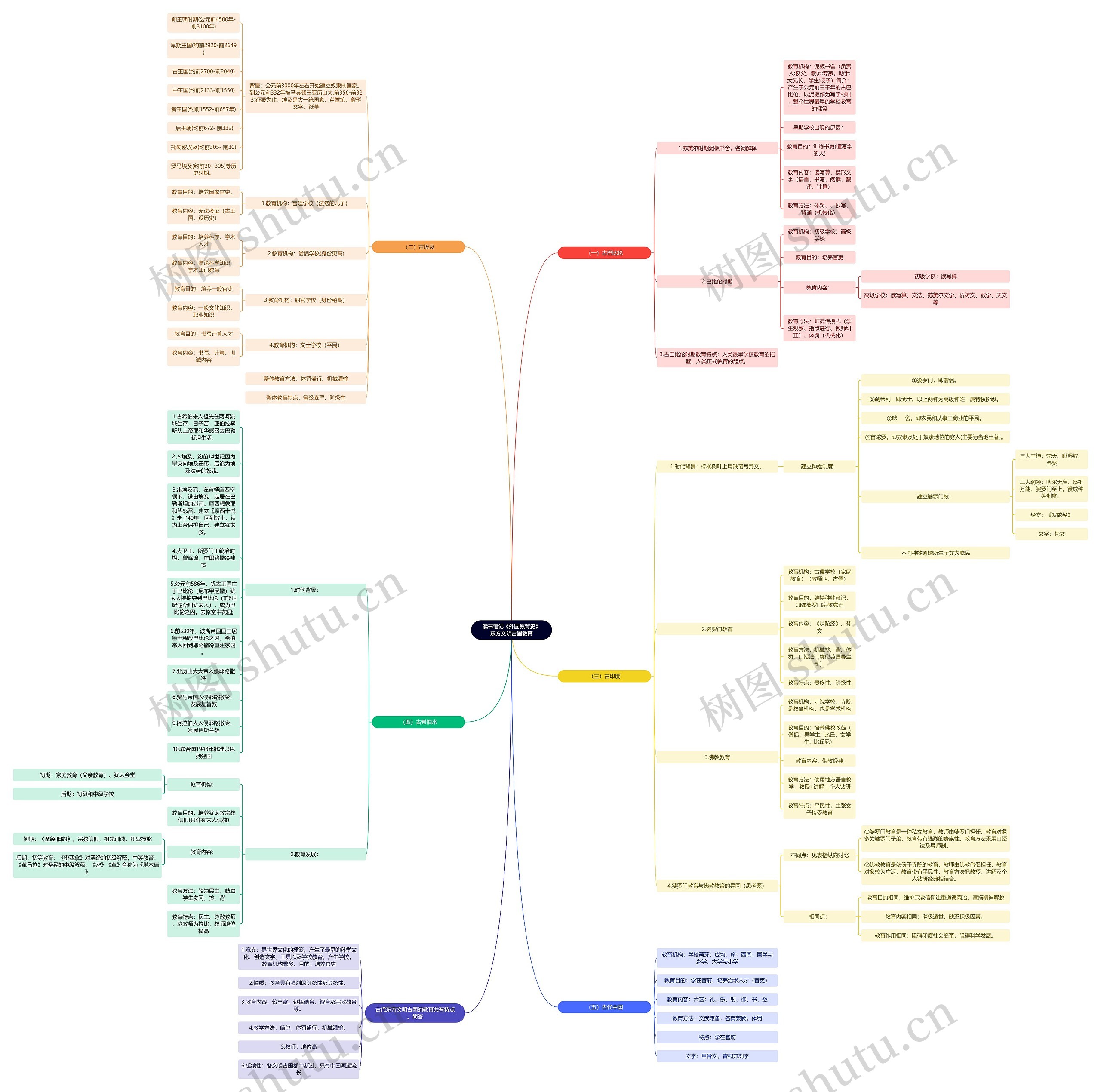 读书笔记《外国教育史》东方文明古国教育思维导图