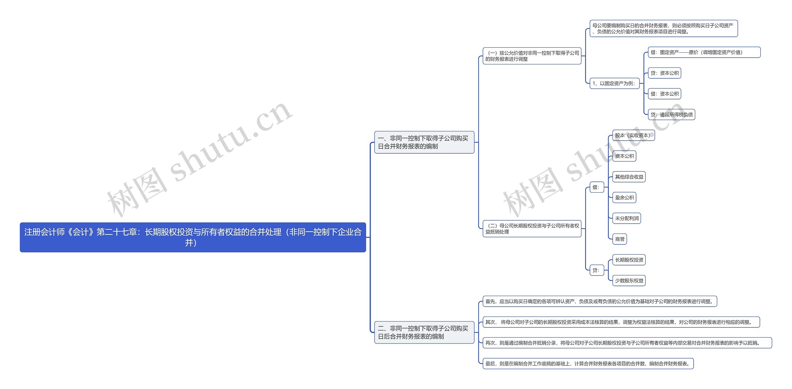 注册会计师《会计》第二十七章：长期股权投资与所有者权益的合并处理思维导图
