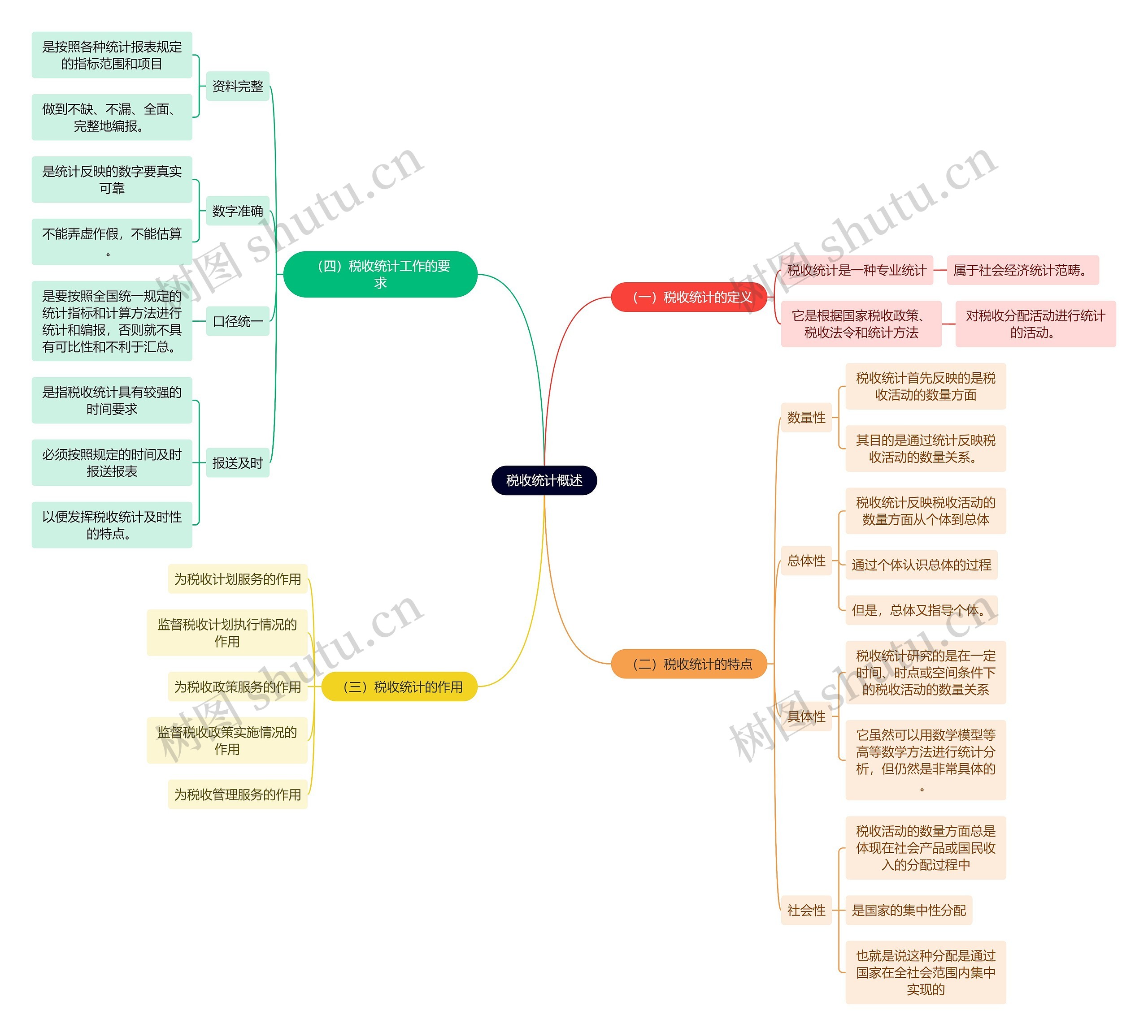 法学知识税收统计概述思维导图