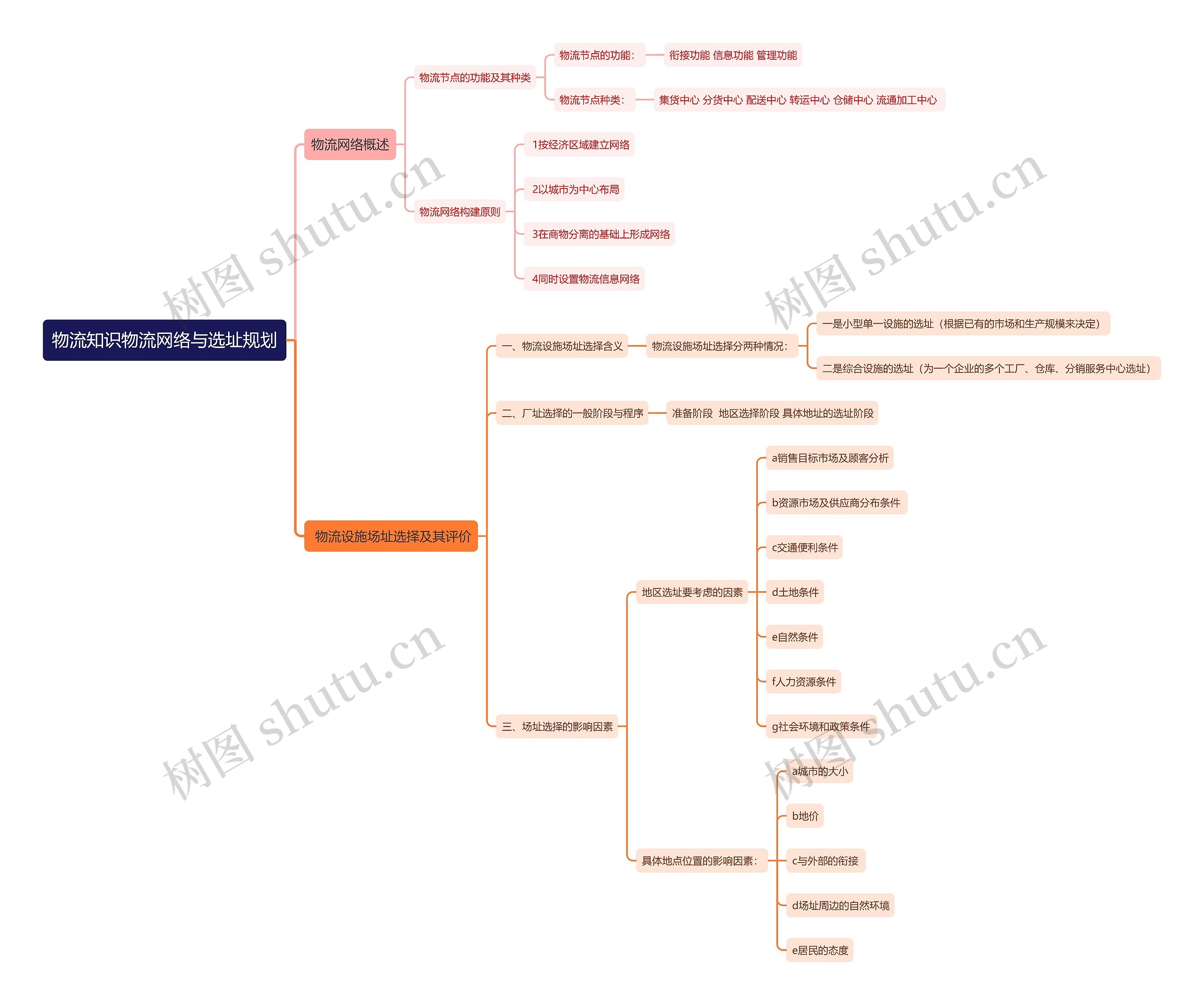 物流知识物流网络与选址规划