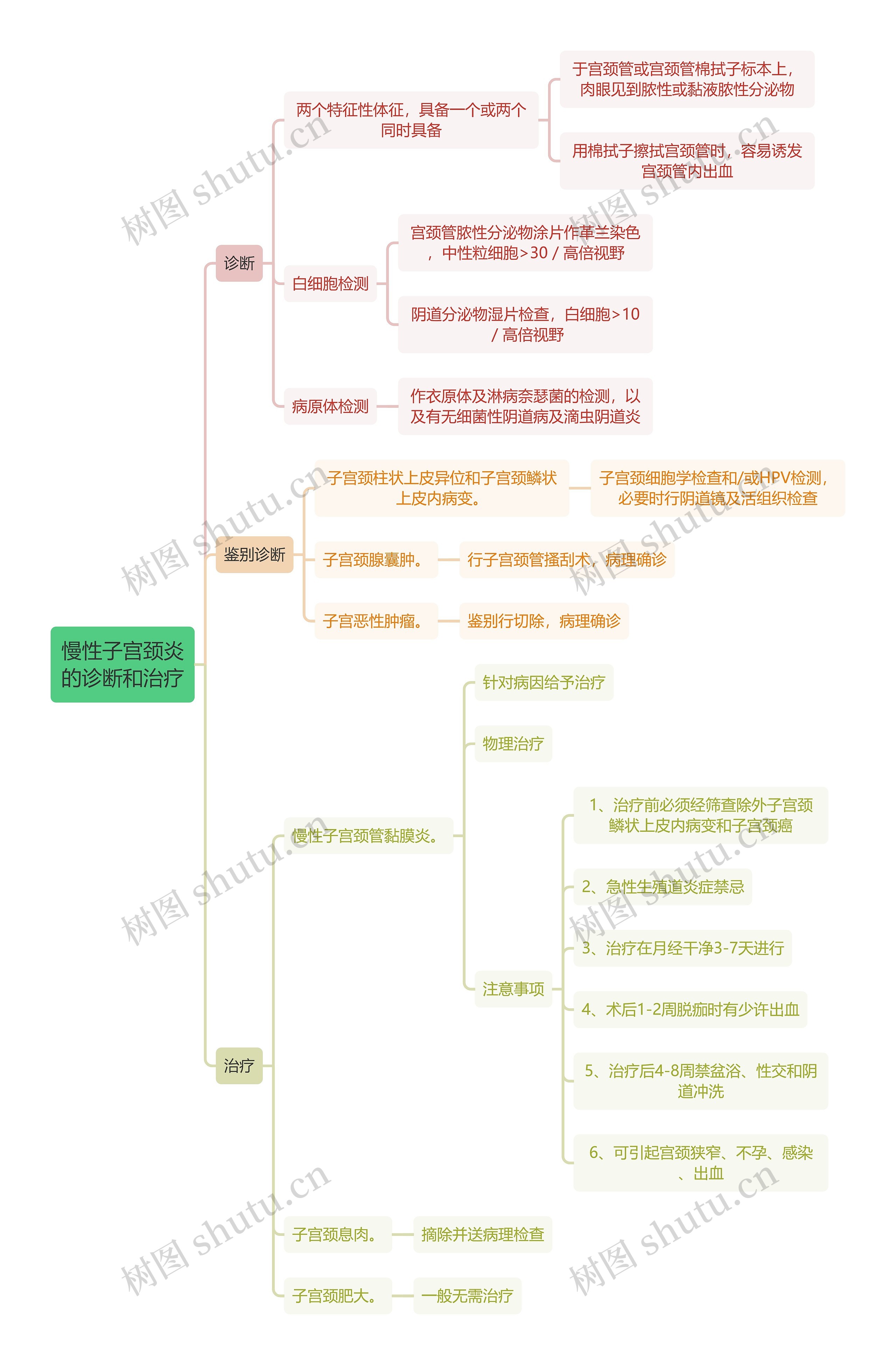 医学知识慢性子宫颈炎的诊断和治疗思维导图