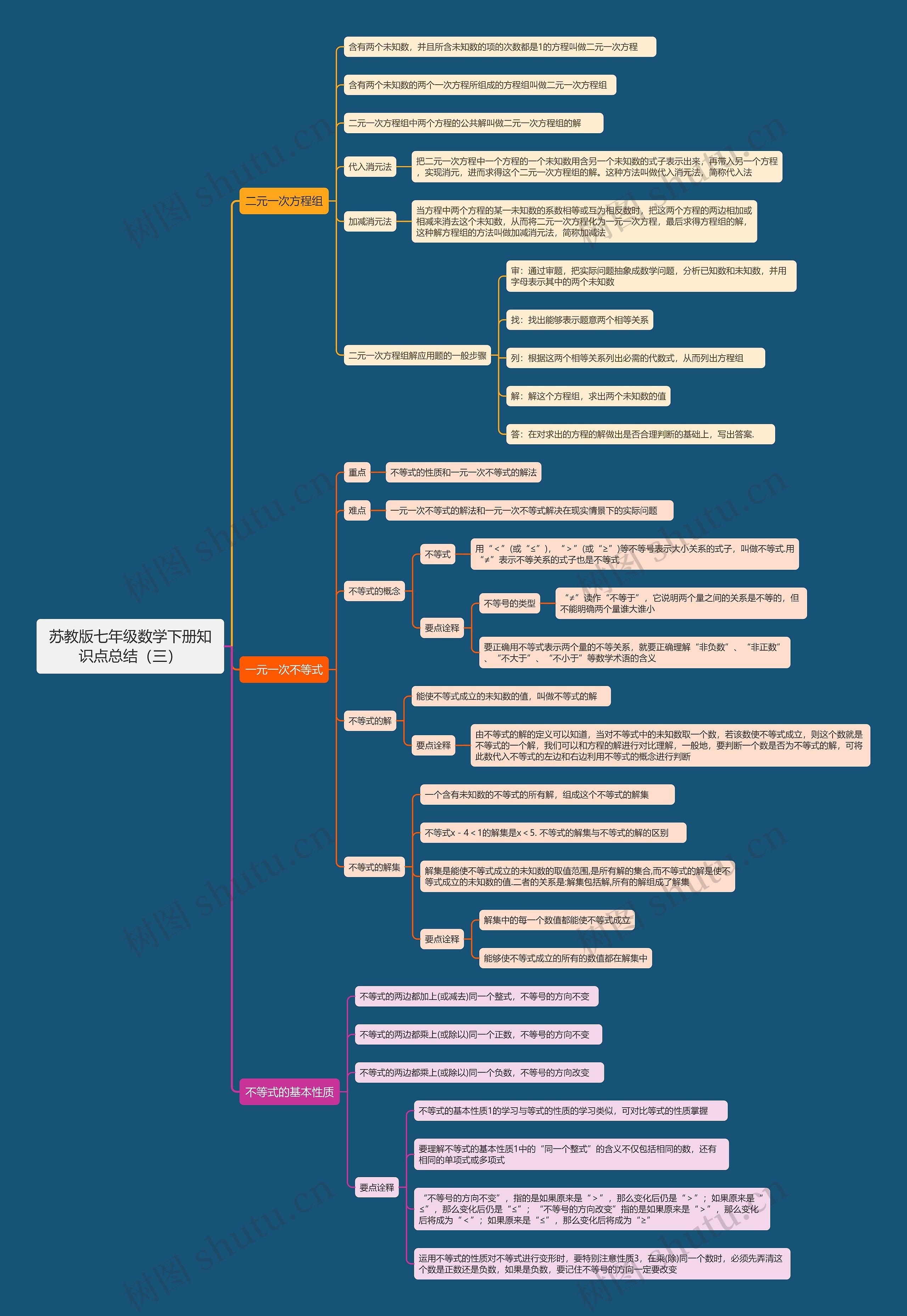苏教版七年级数学下册知识点总结（三）