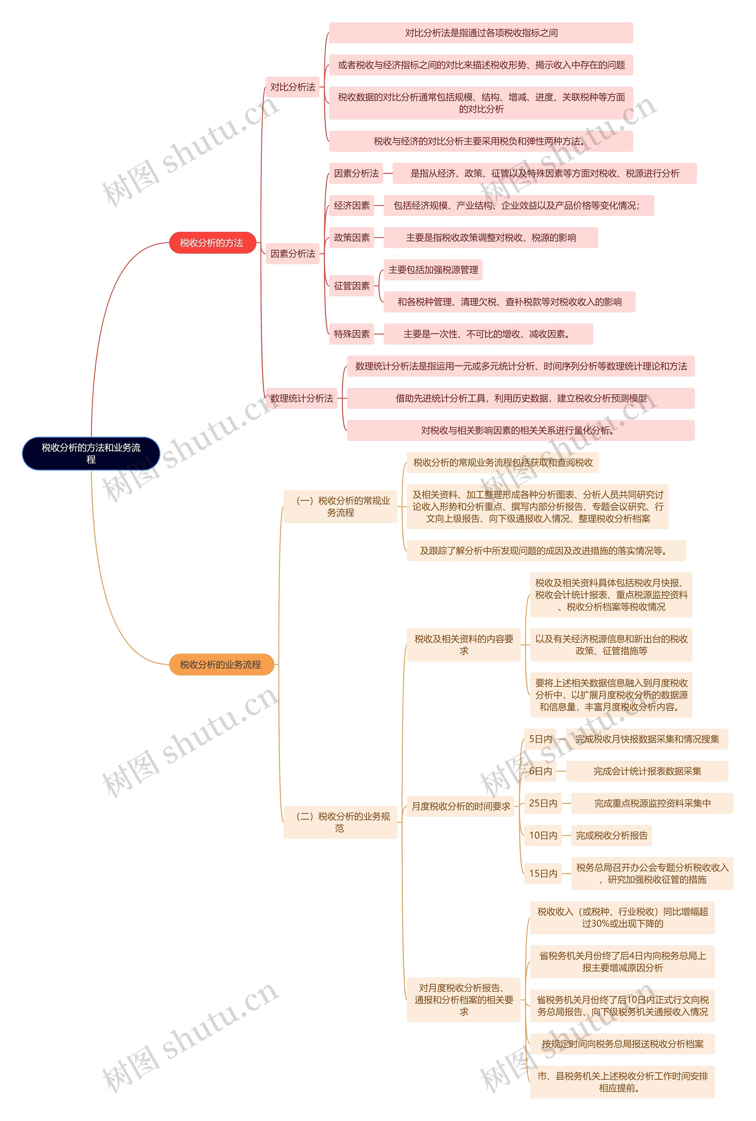 法学知识税收分析的方法和业务流程思维导图高清图 法学知识税收分析的方法和业务流程思维导图