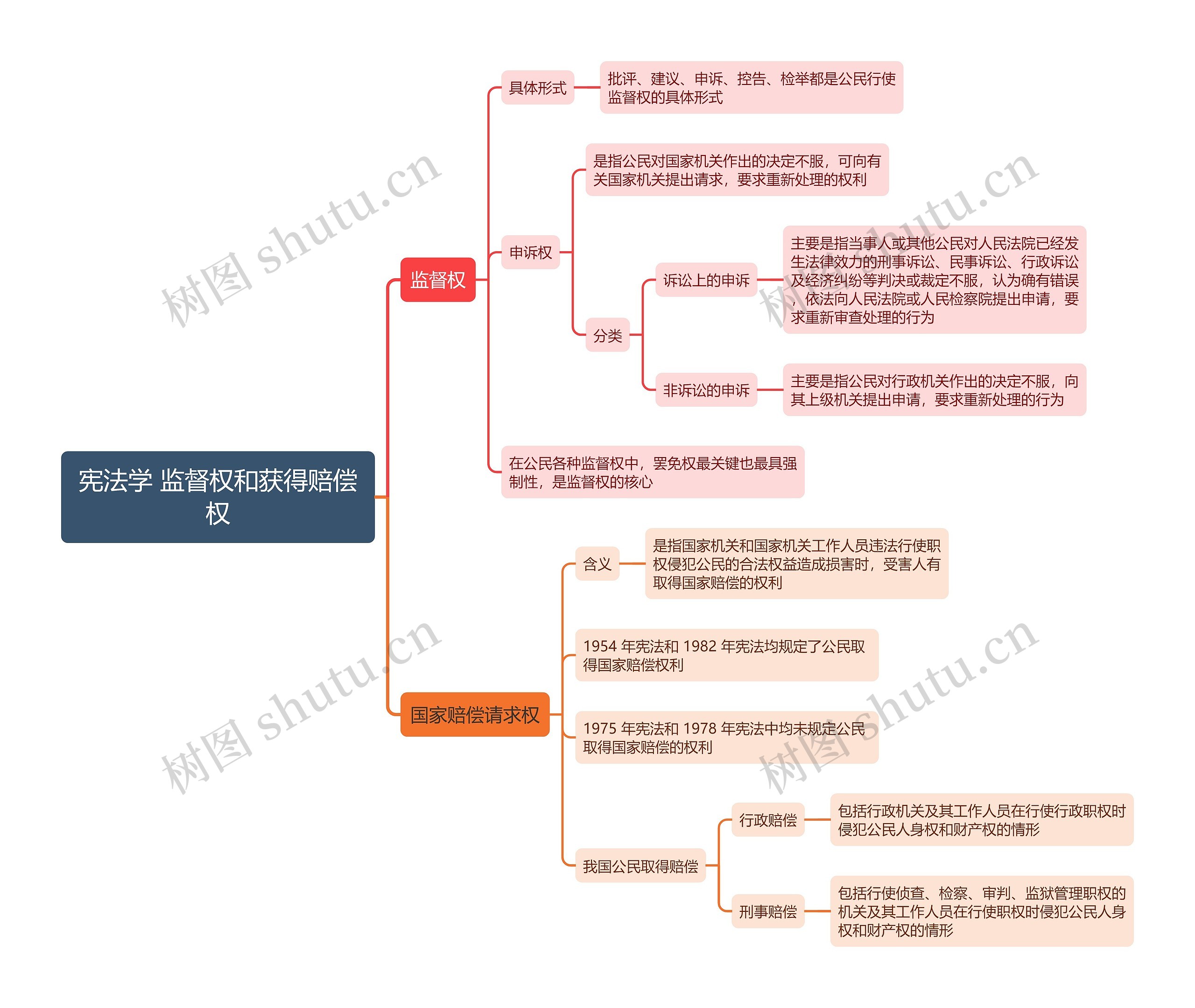 宪法学 监督权和获得赔偿权
