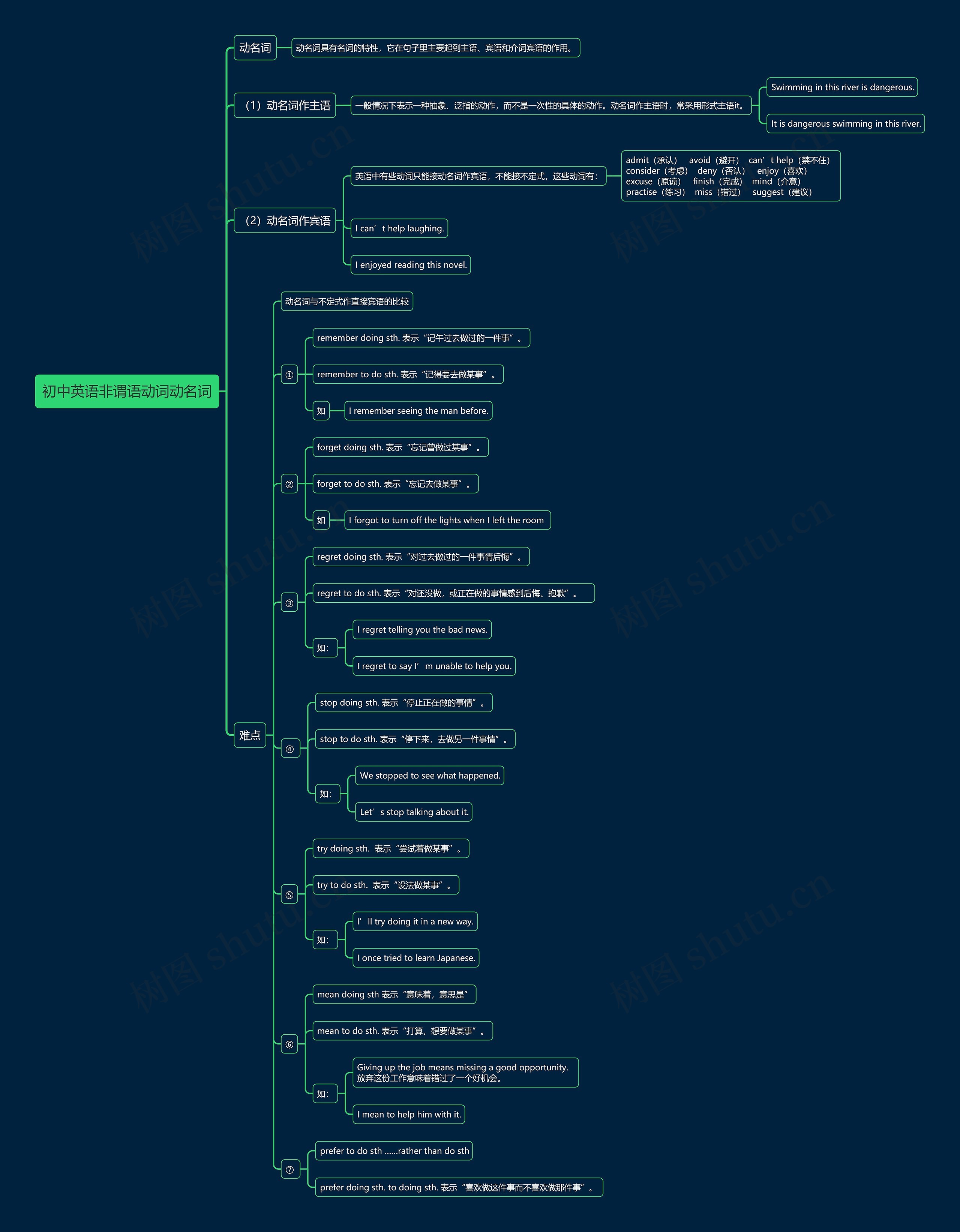 初中英语非谓语动词动名词思维导图