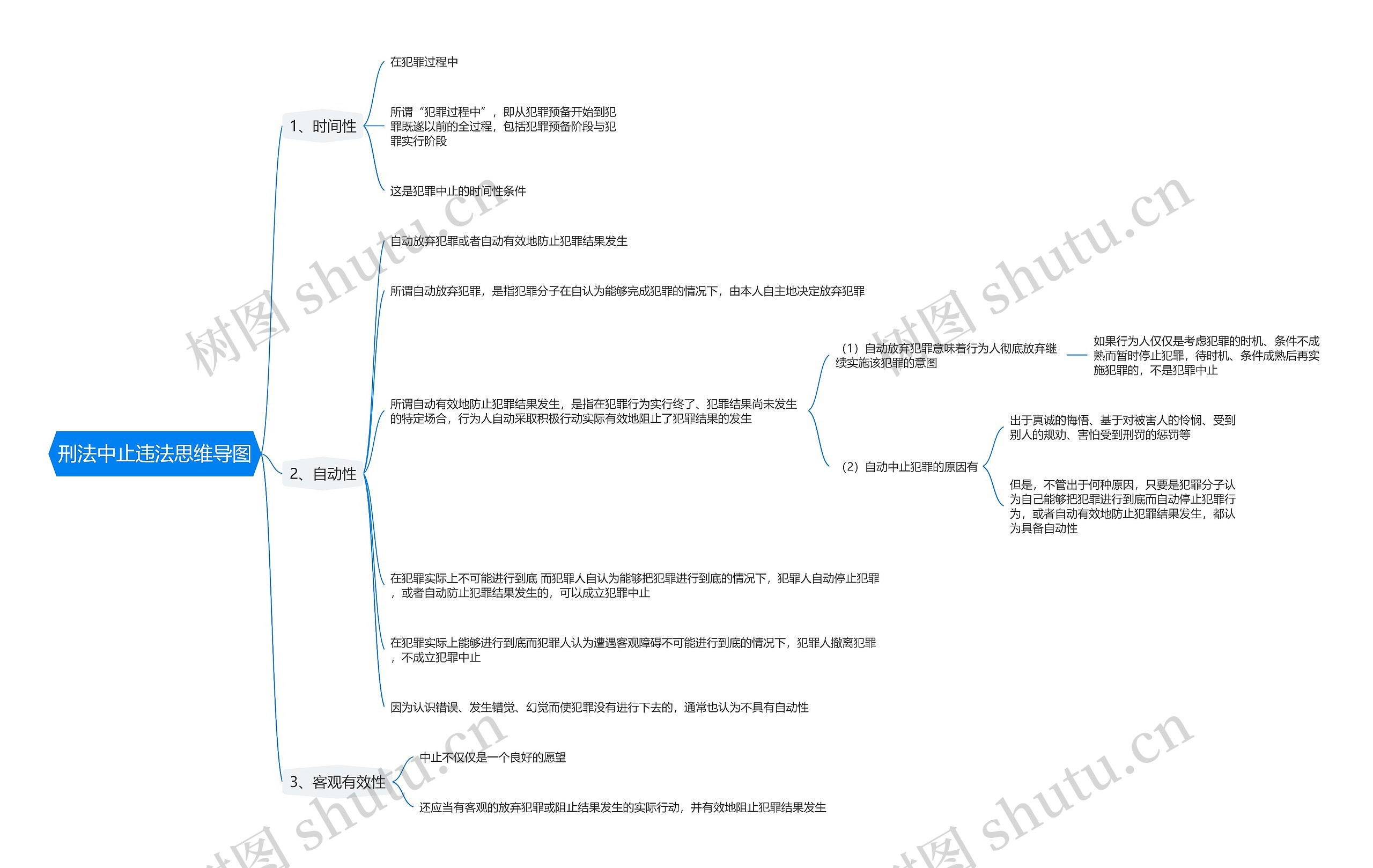 刑法中止违法思维导图