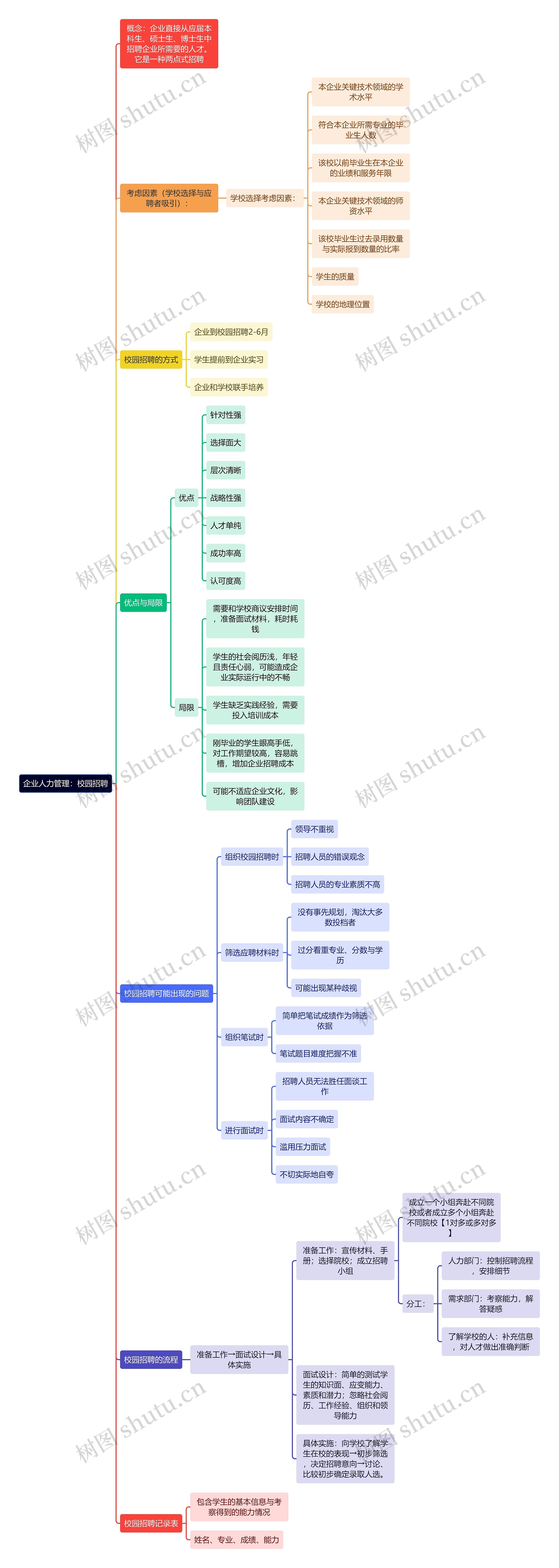 企业人力管理：校园招聘思维导图