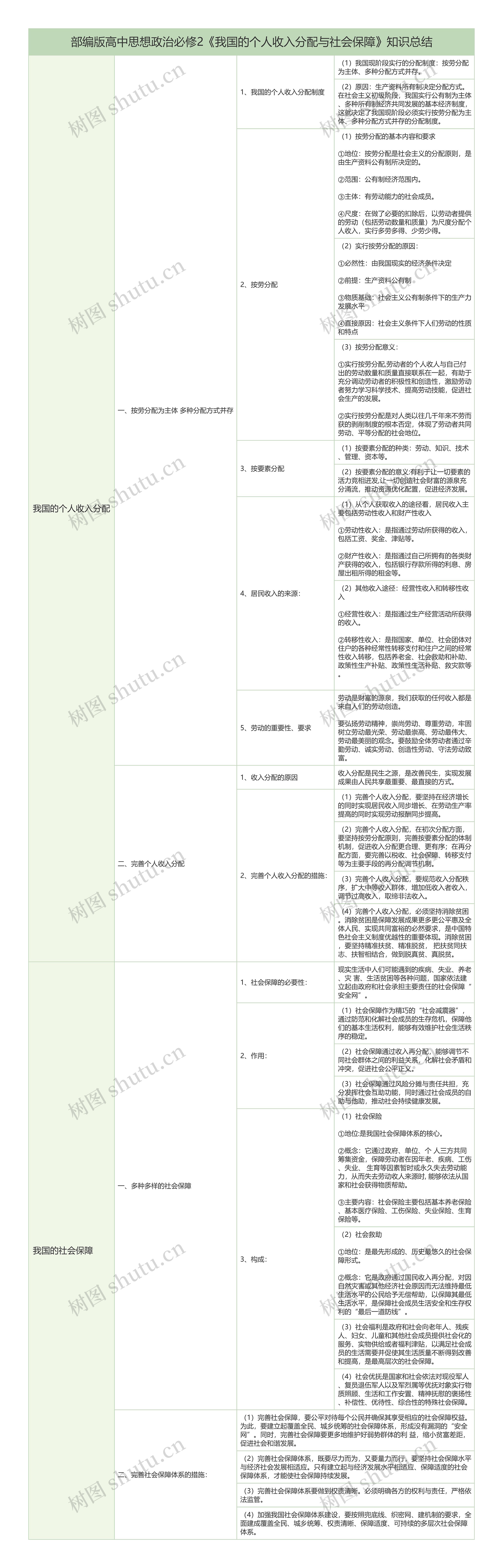 部编版高中政治必修2《我国的个人收入分配与社会保障》知识总结树形表格