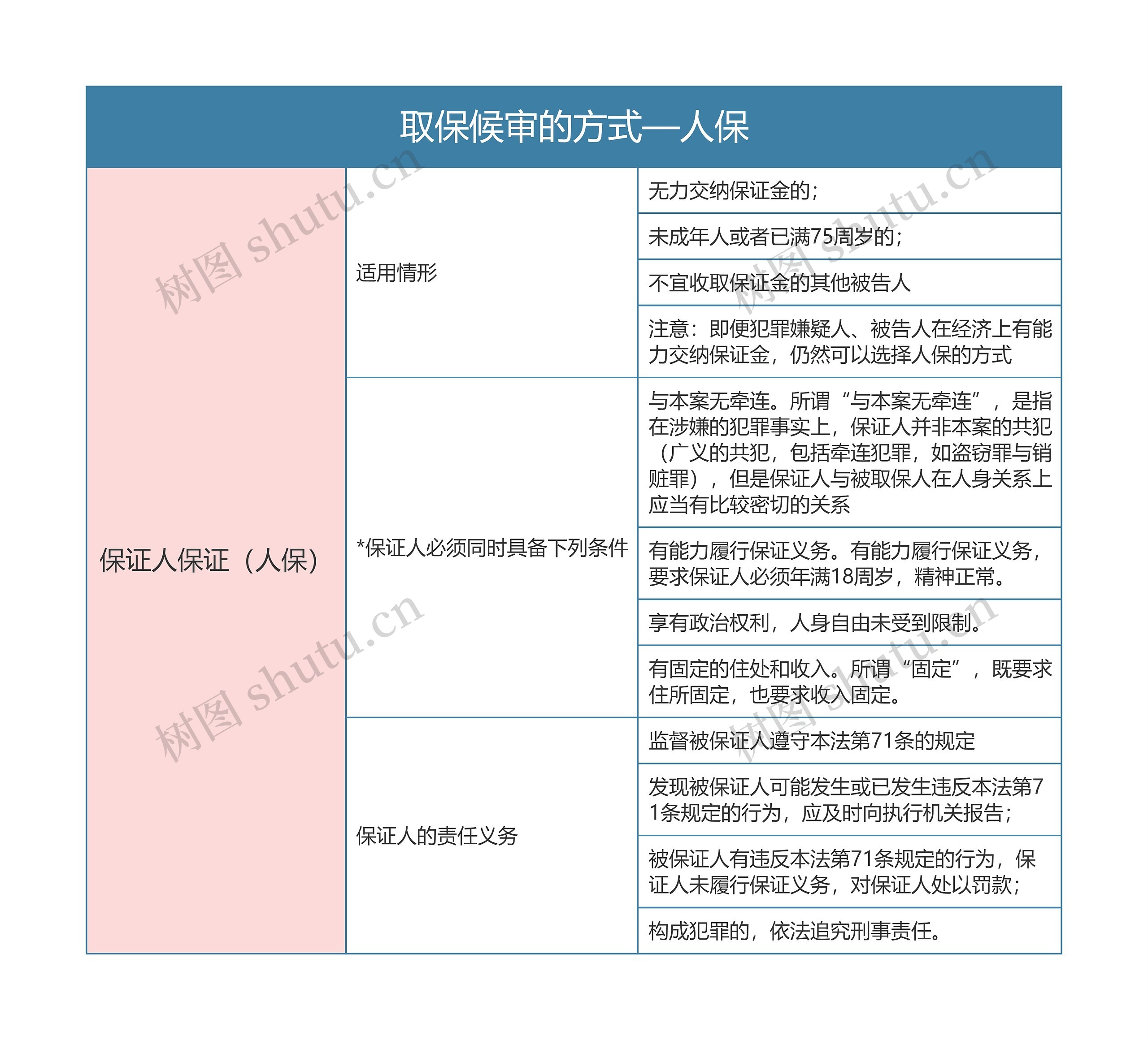 刑事诉讼法取保候审的方式—人保思维导图