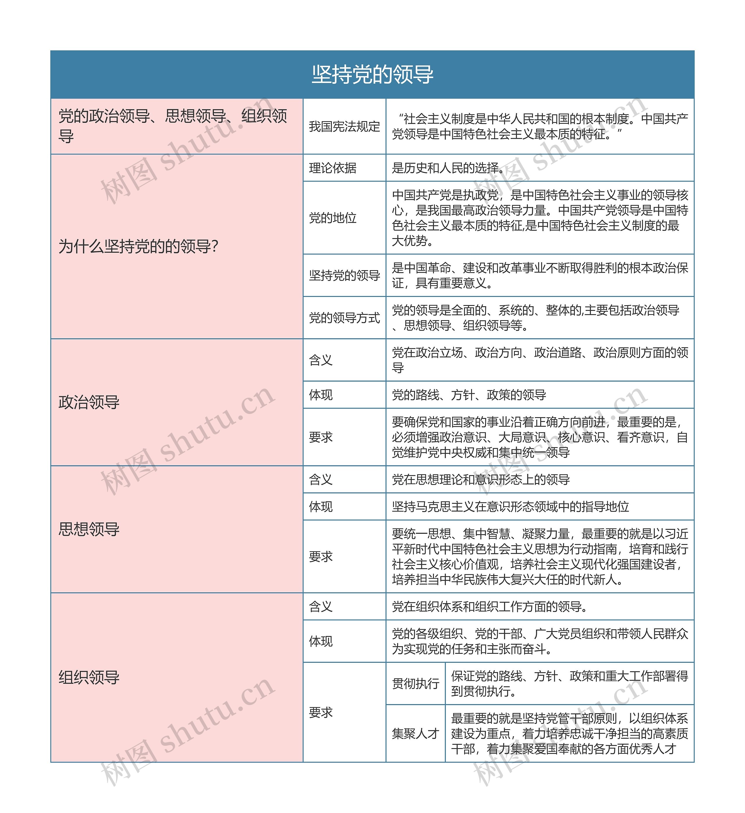 部编版政治必修三第一单元坚持党的领导思维导图