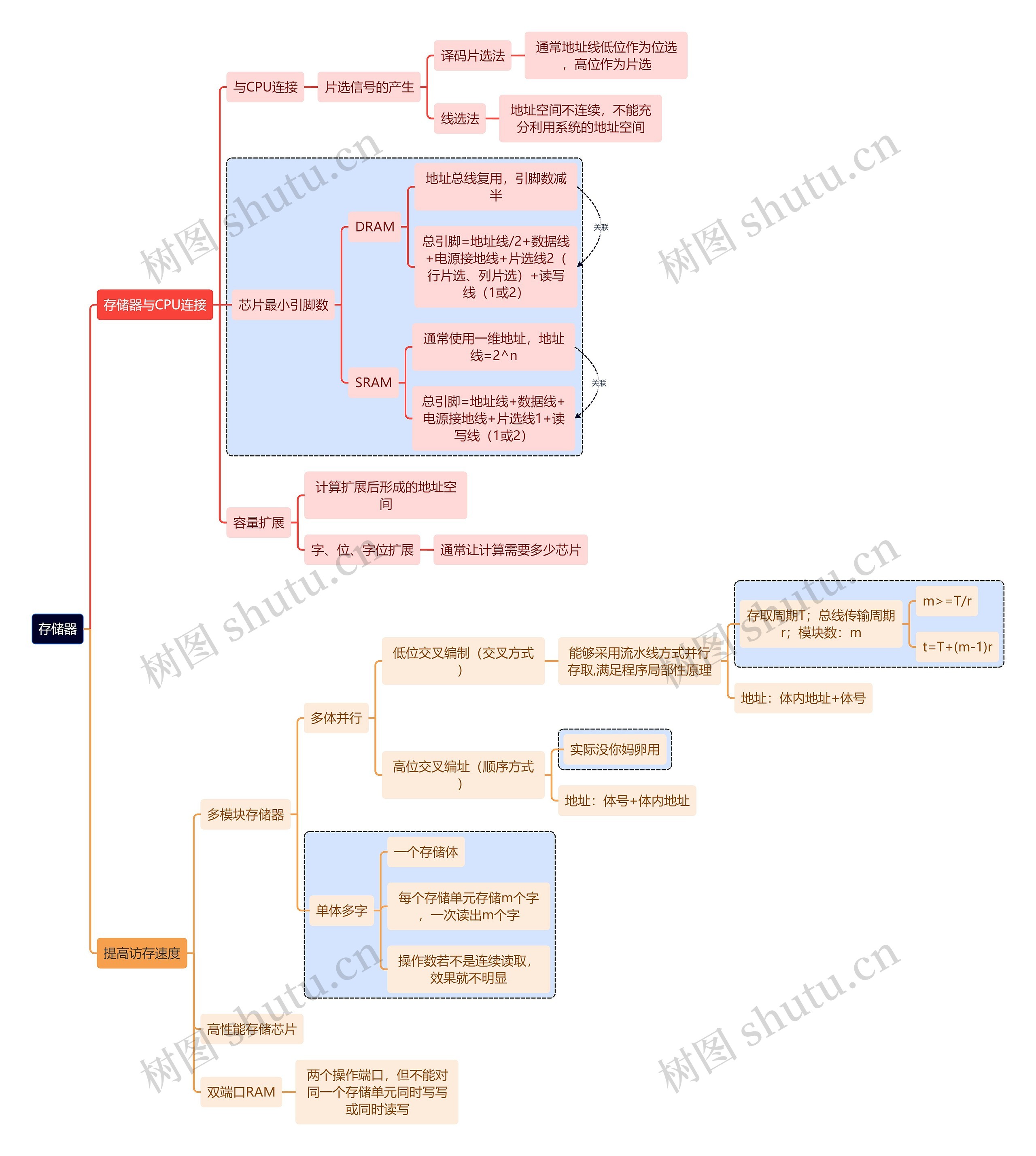 计算机考研知识存储器思维导图