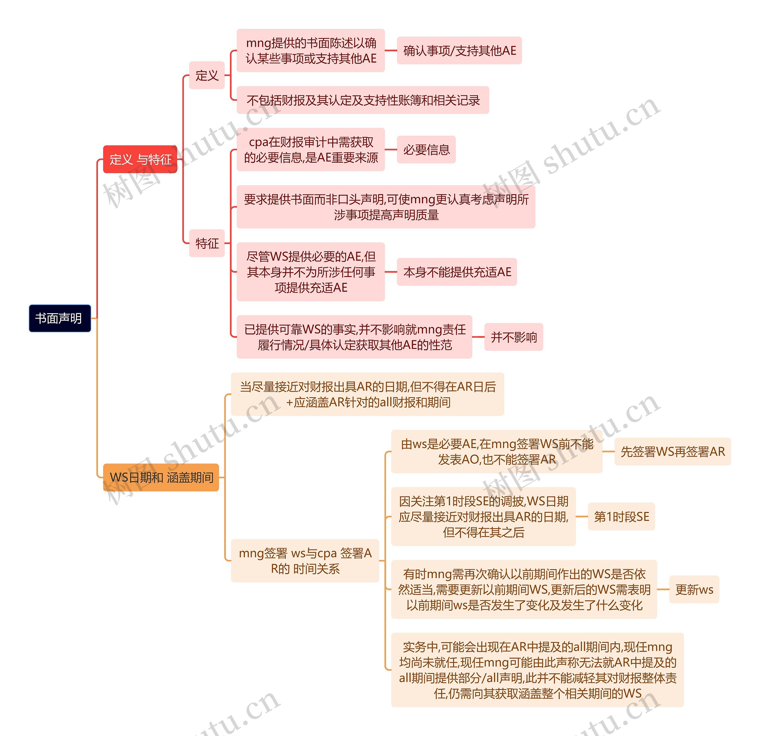 审计知识书面声明思维导图