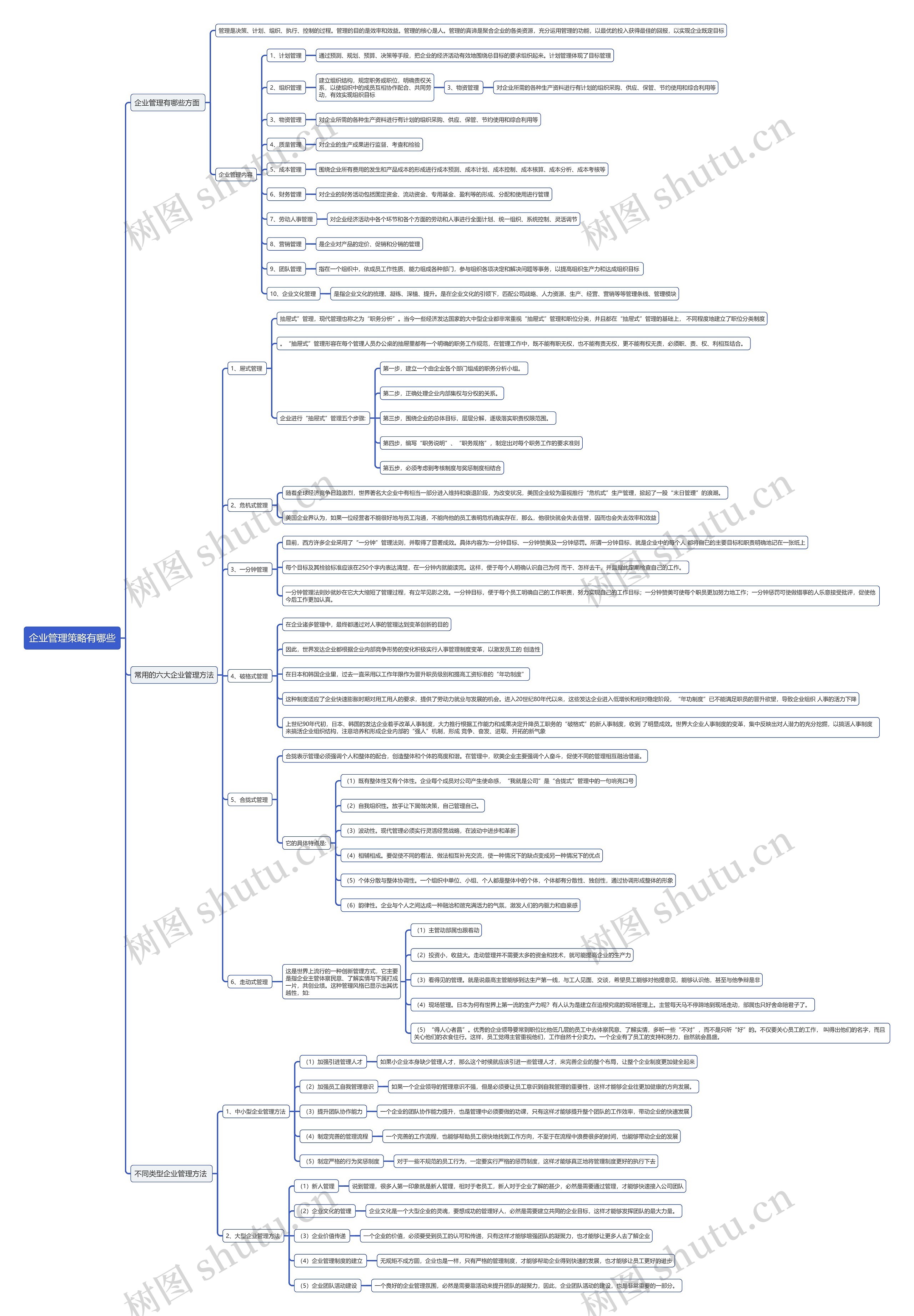 企业管理策略有哪些思维导图