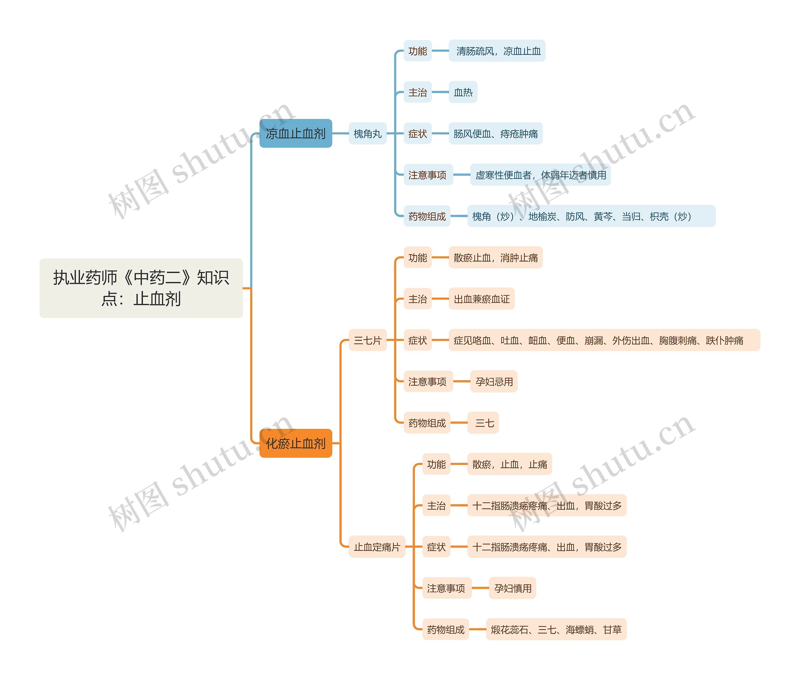 执业药师《中药二》知识点：止血剂思维导图