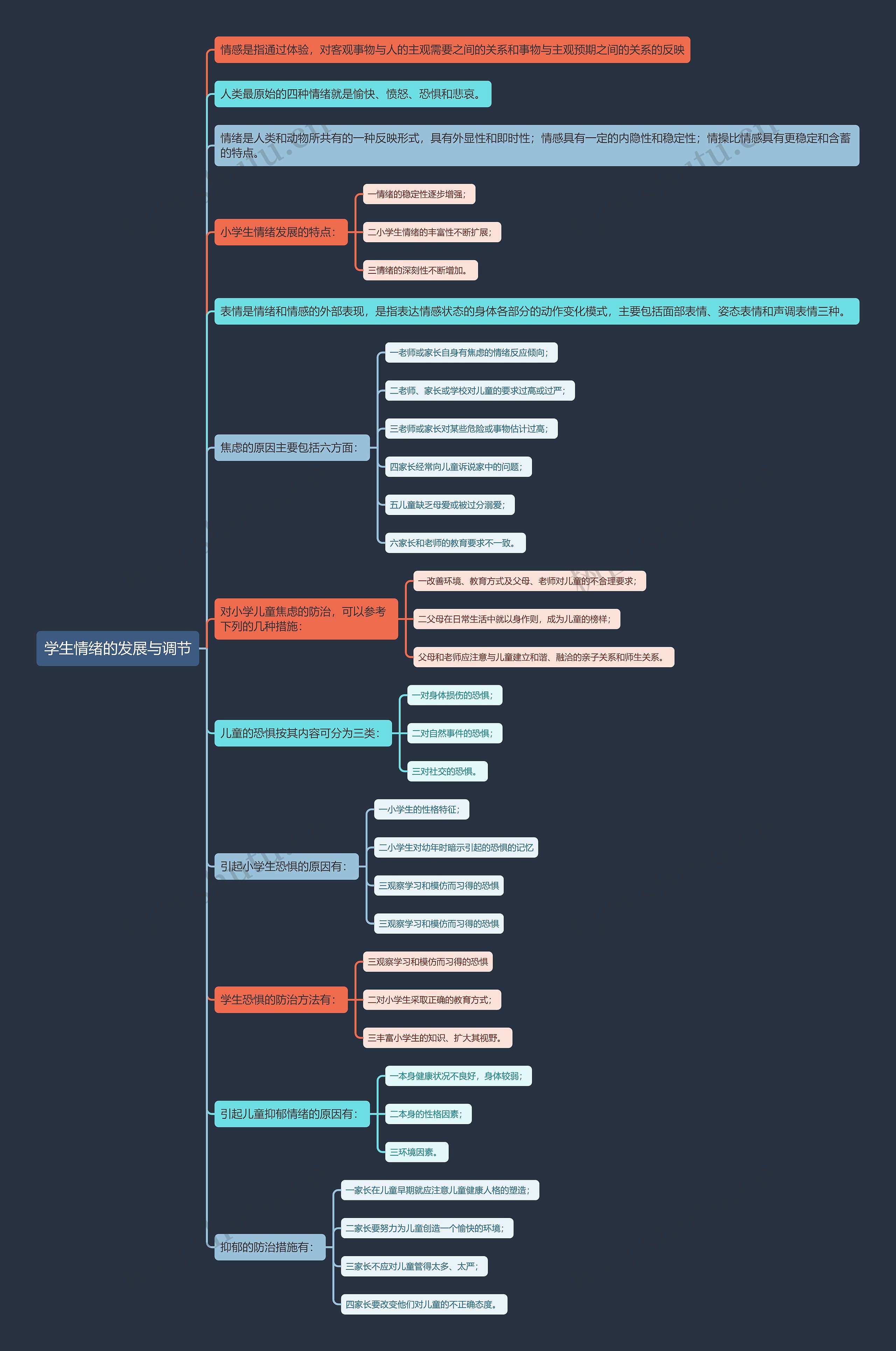 学生情绪的发展与调节思维导图高清图 学生情绪的发展与调节思维导图