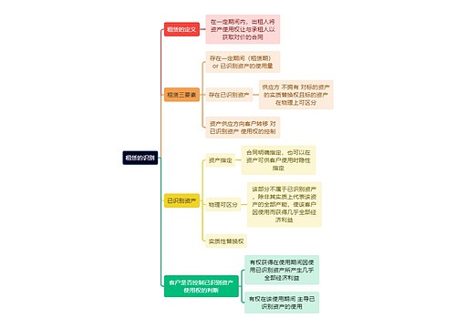 财务知识租赁的识别思维导图