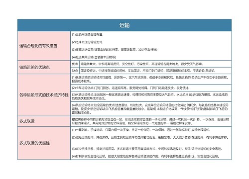 物流  运输思维导图