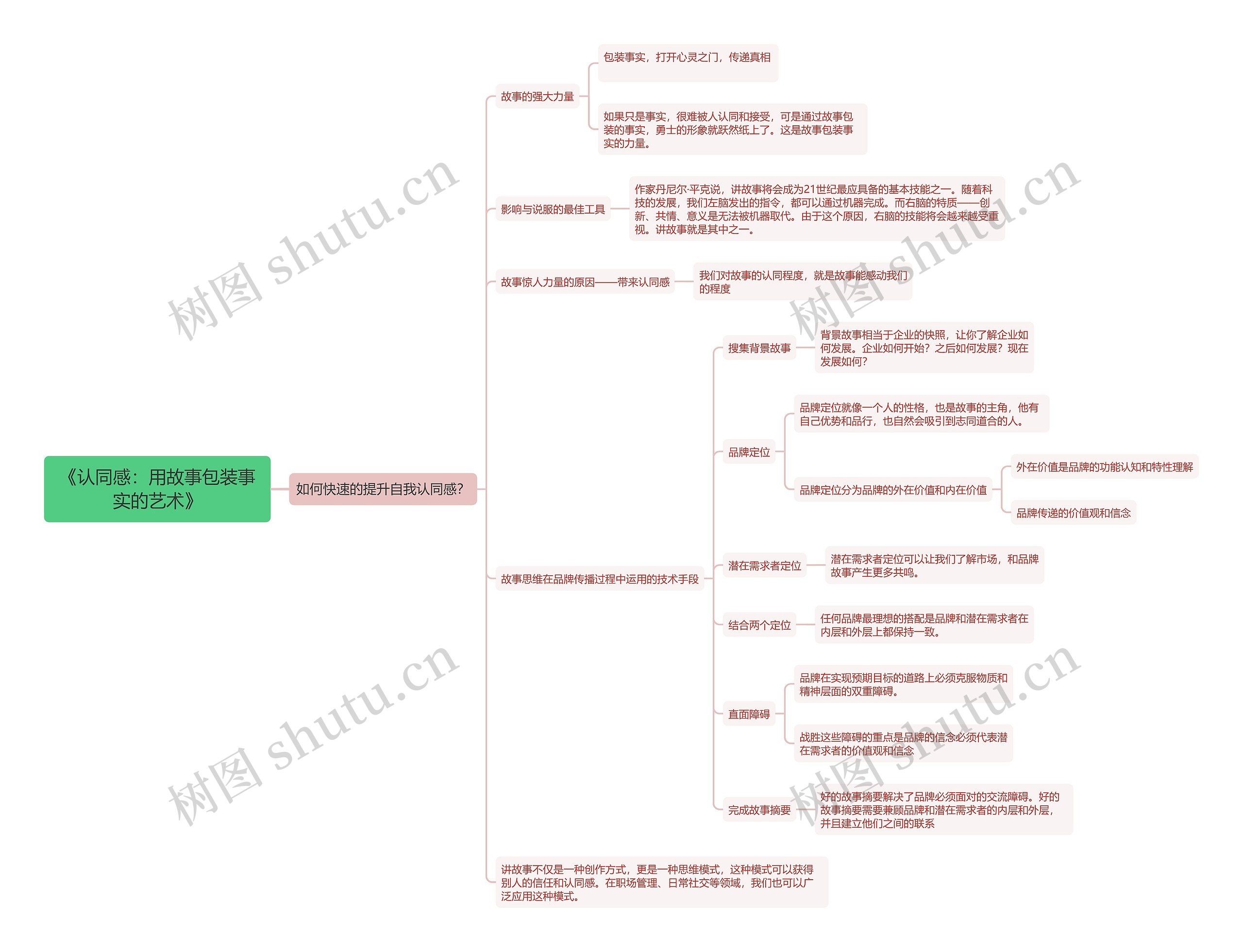 《认同感:用故事包装事实的艺术》 《认同感:用故事包装事实的艺术》