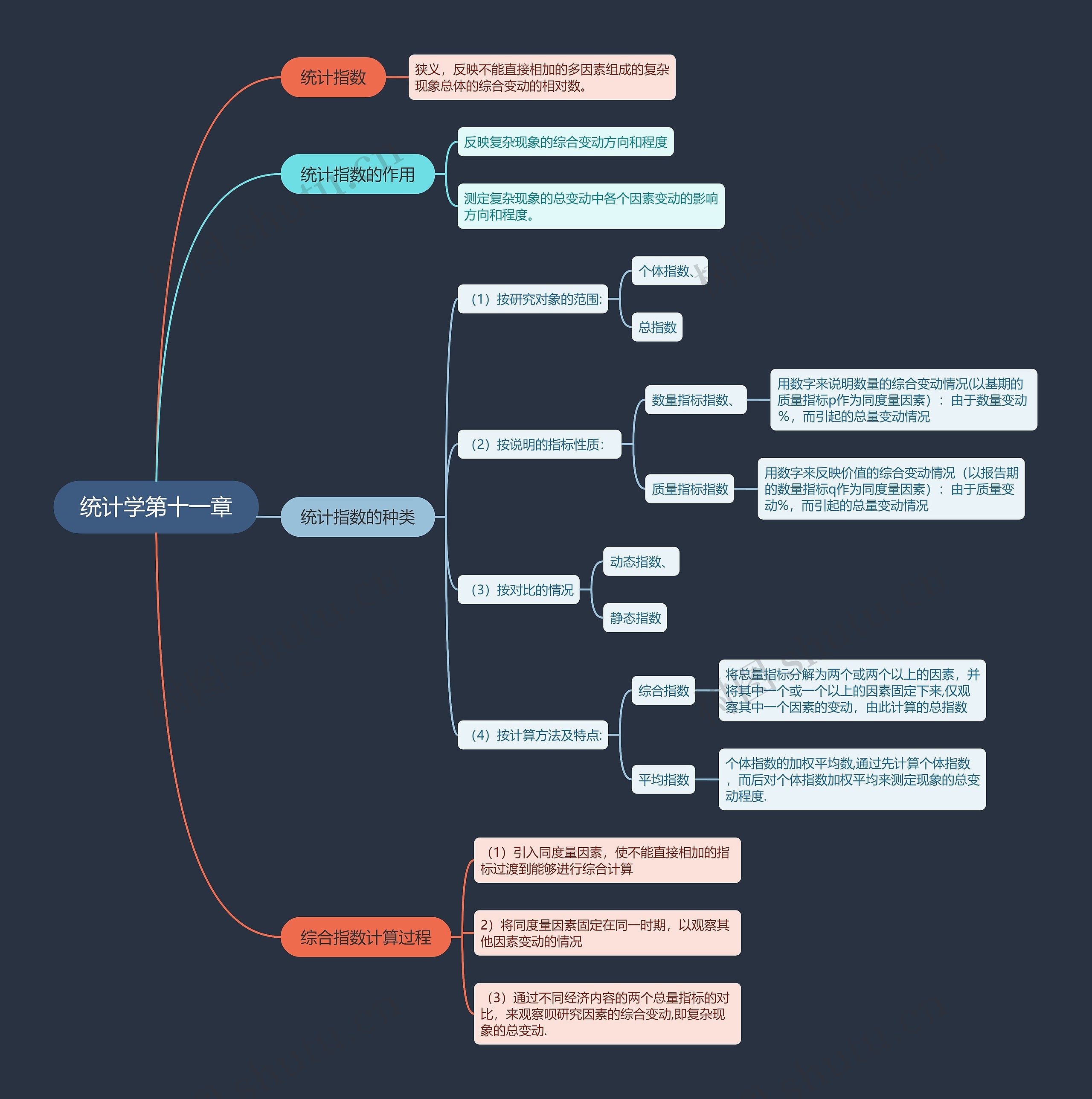 统计学第十一章思维导图
