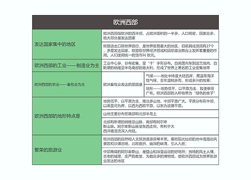 七年级地理下册欧洲西部思维导图