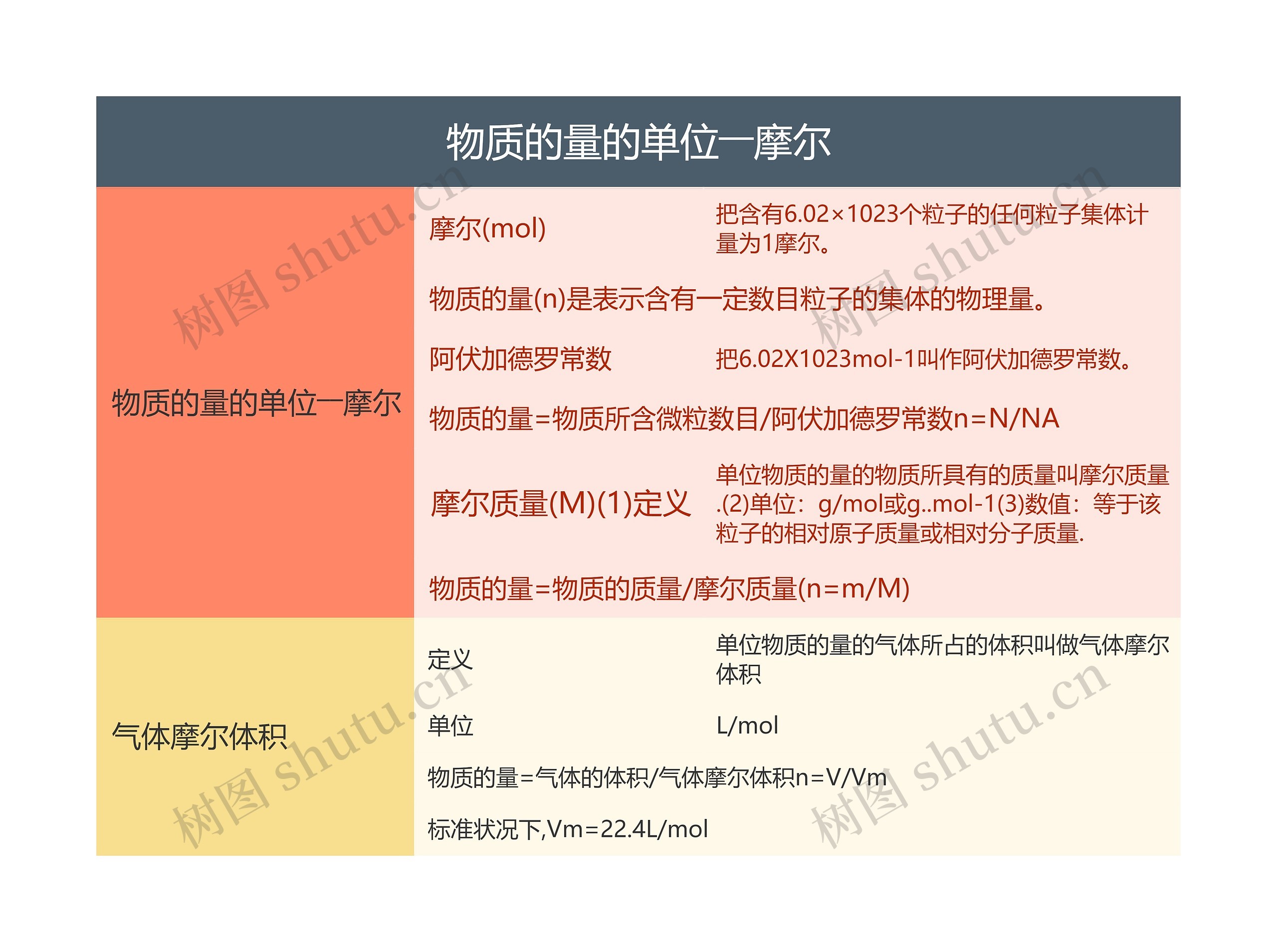 高中化学物质的量的单位――摩尔的思维导图