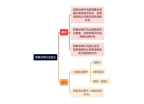 民事法律行为定义