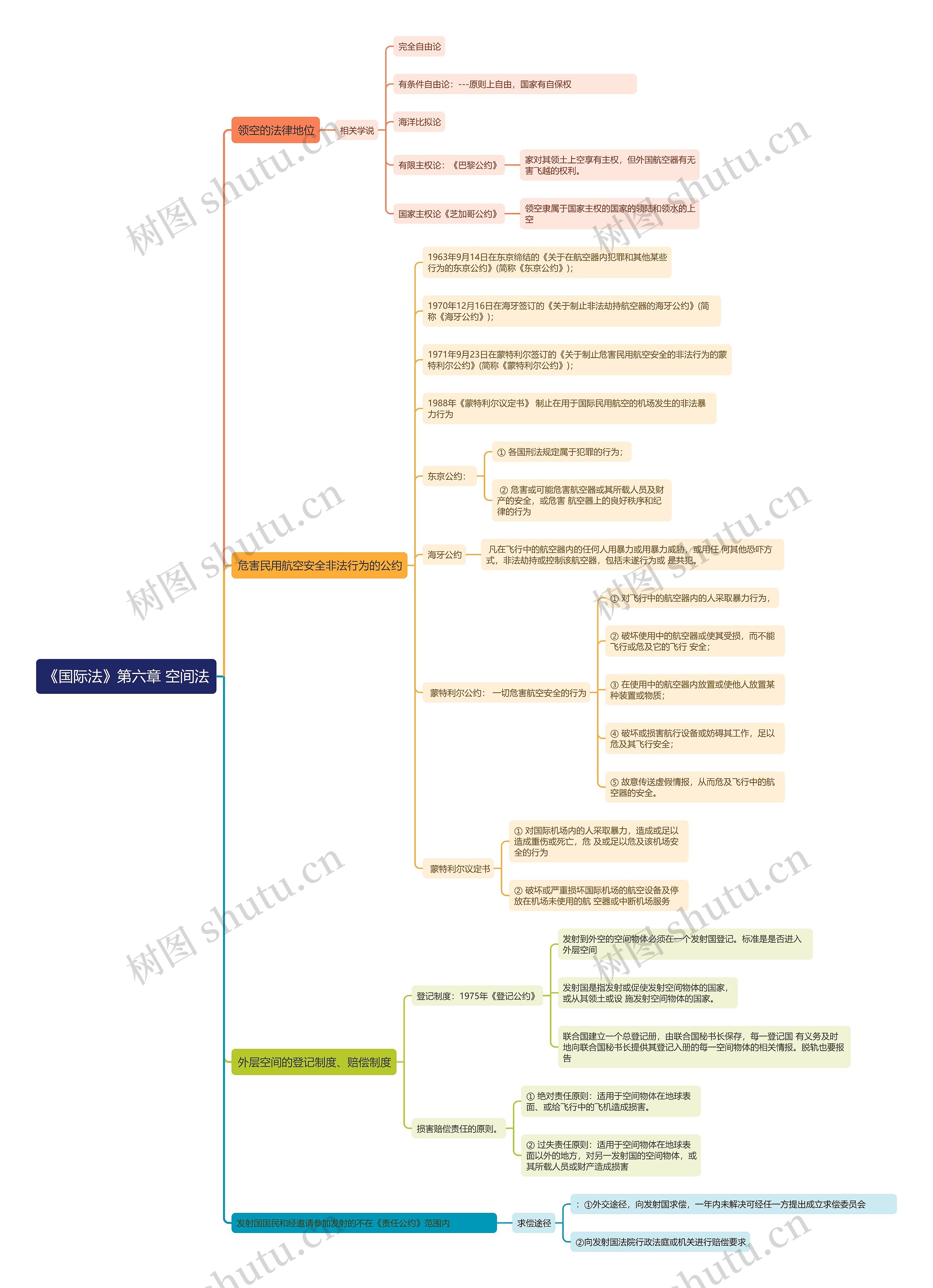 《国际法》第六章 空间法思维导图