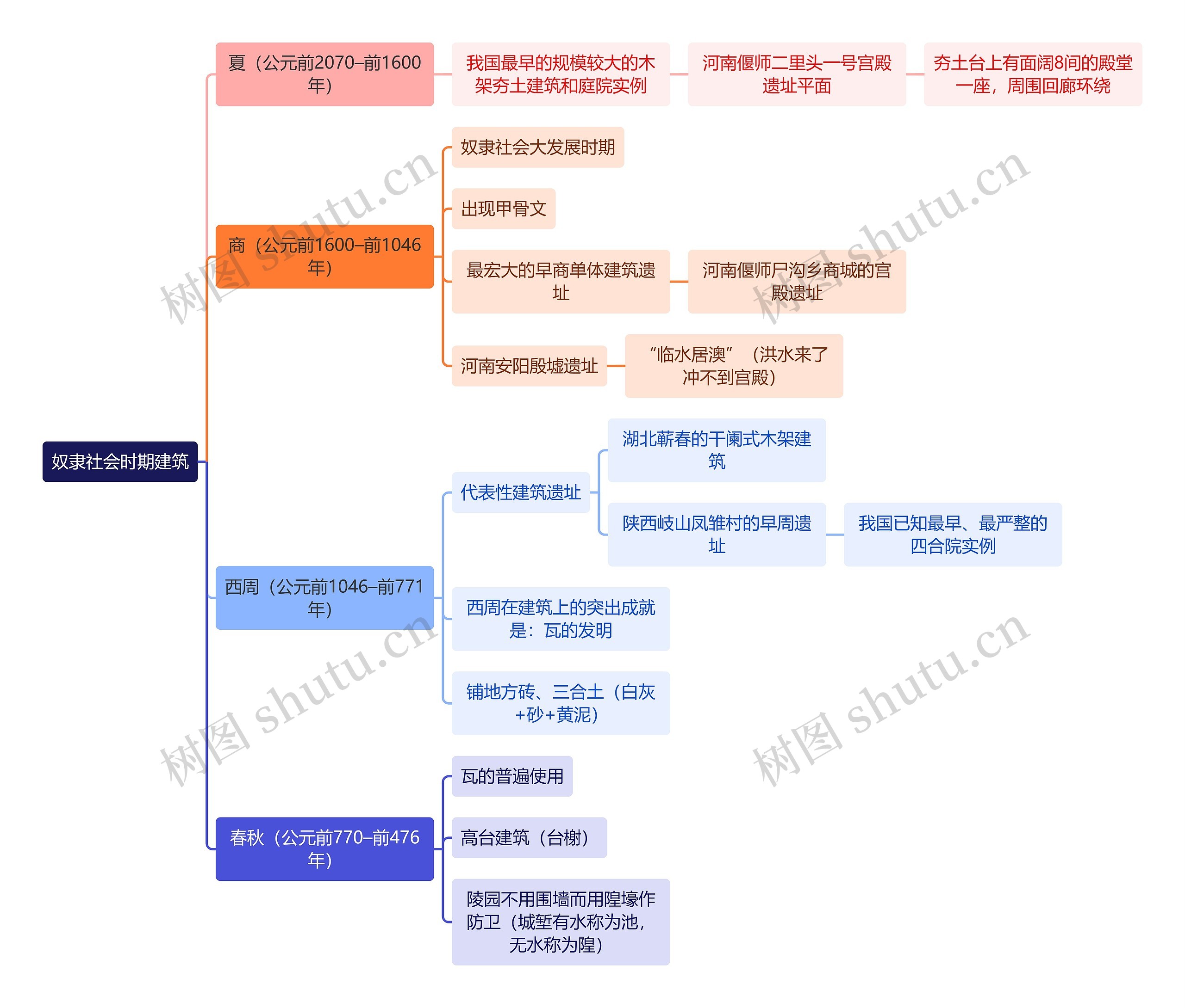 建筑学知识奴隶社会时期建筑思维导图