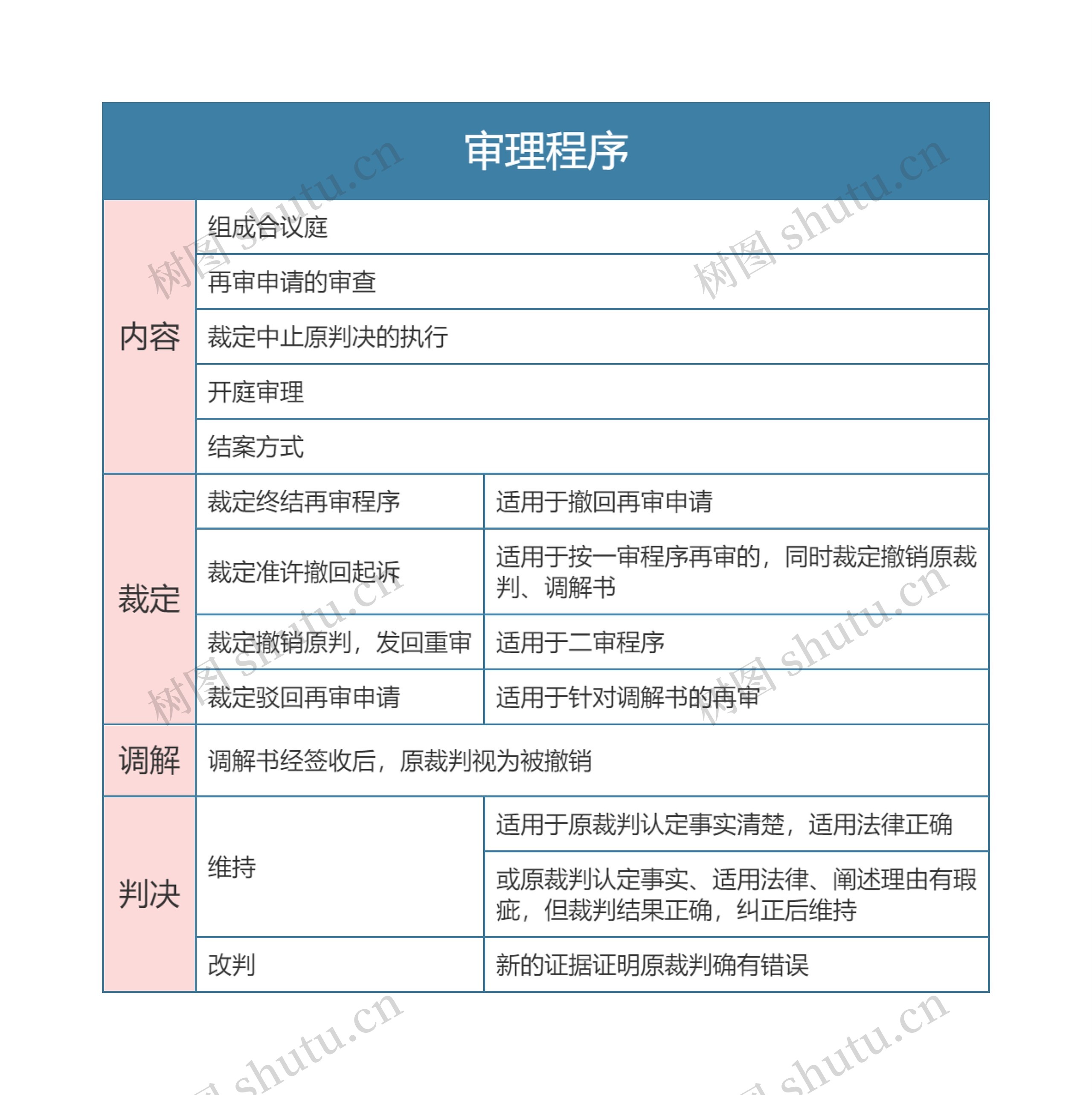 民事诉讼法  审理程序思维导图