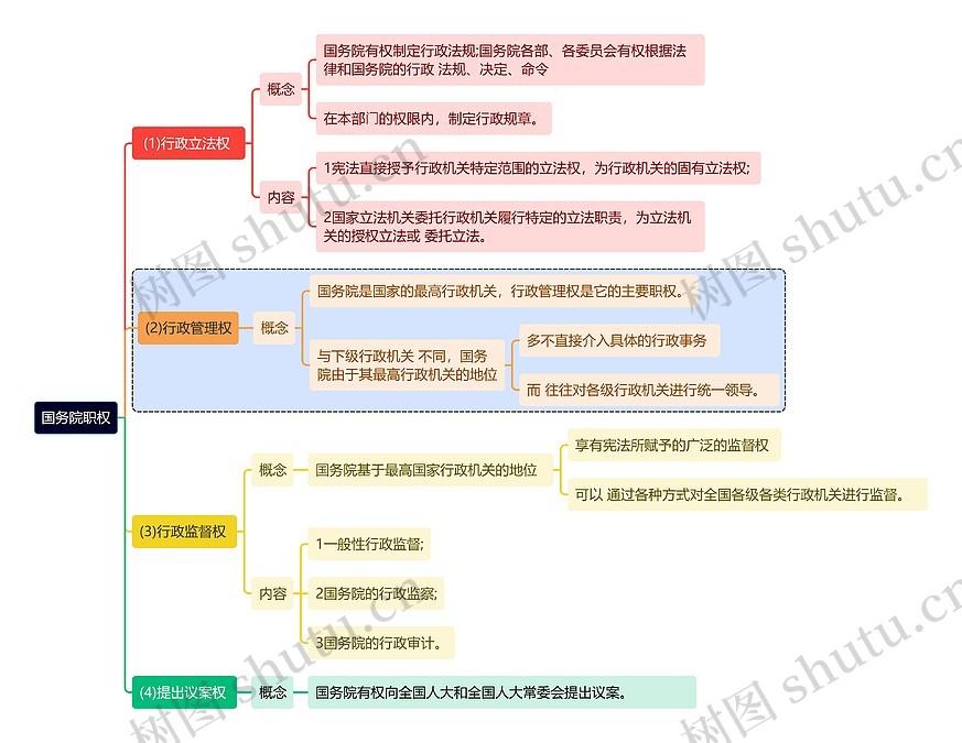 国务院职权思维导图_编号t7153420-TreeMind树图