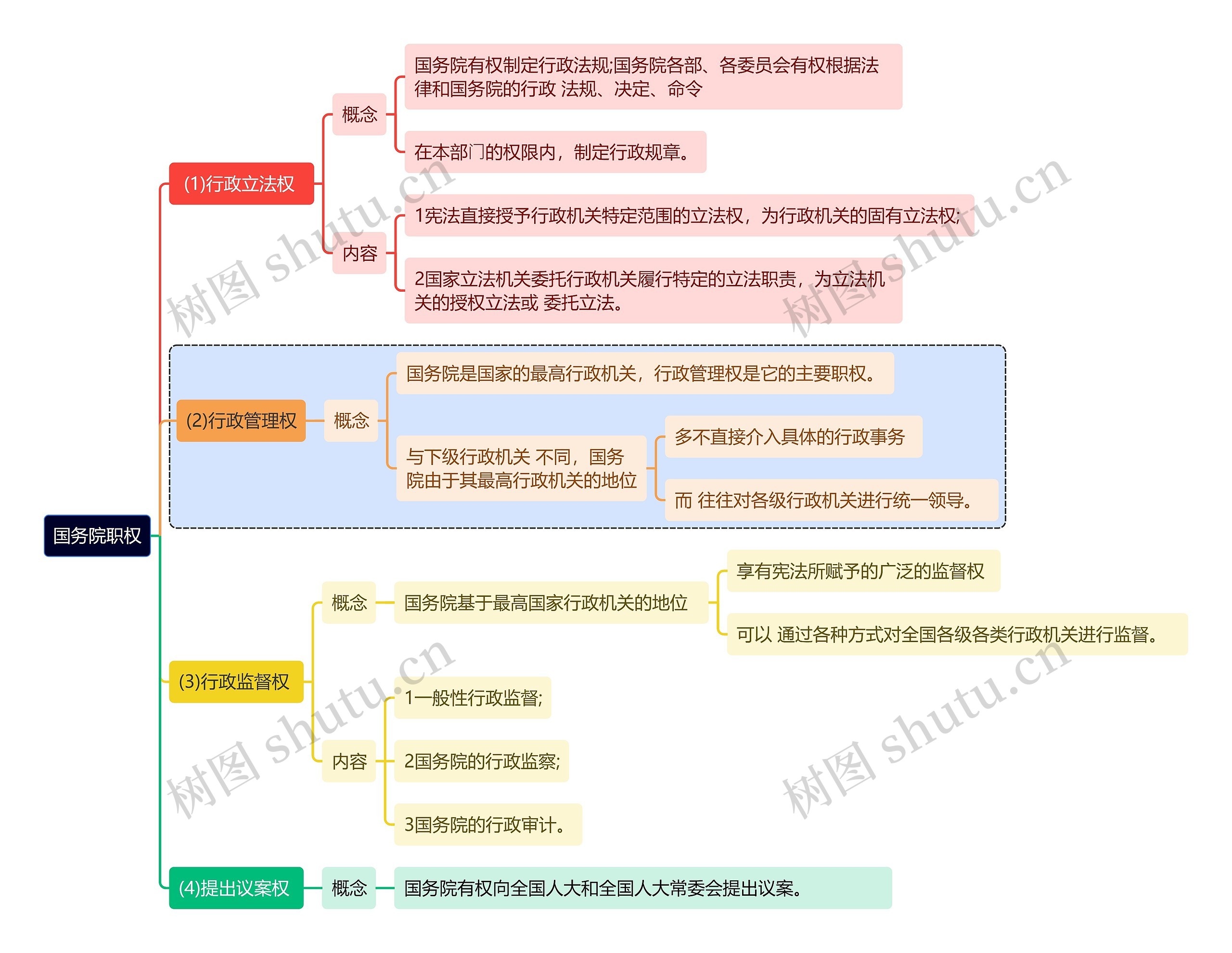 国务院职权思维导图高清图 国务院职权思维导图